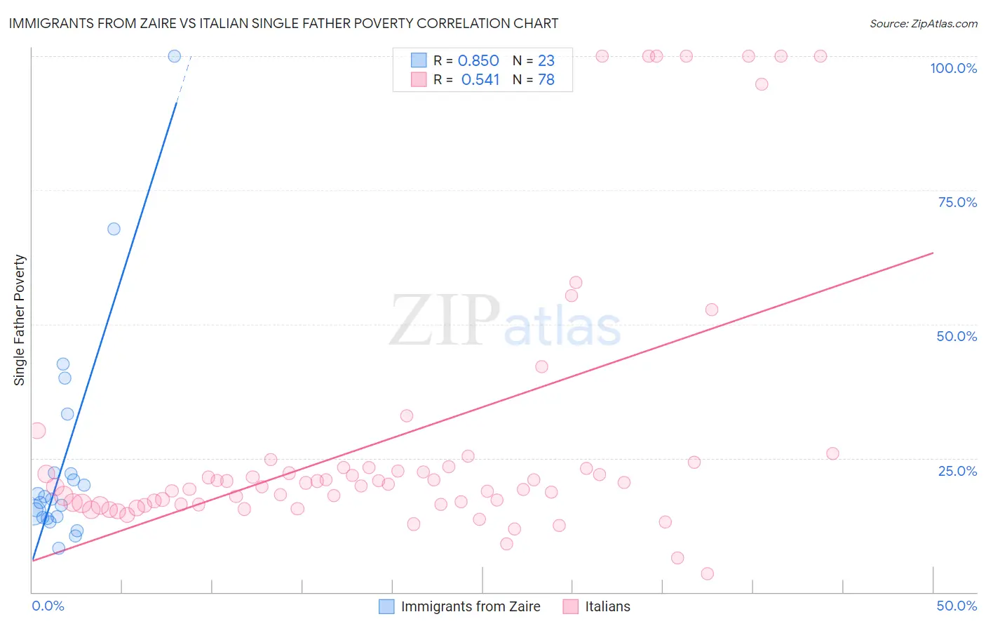 Immigrants from Zaire vs Italian Single Father Poverty