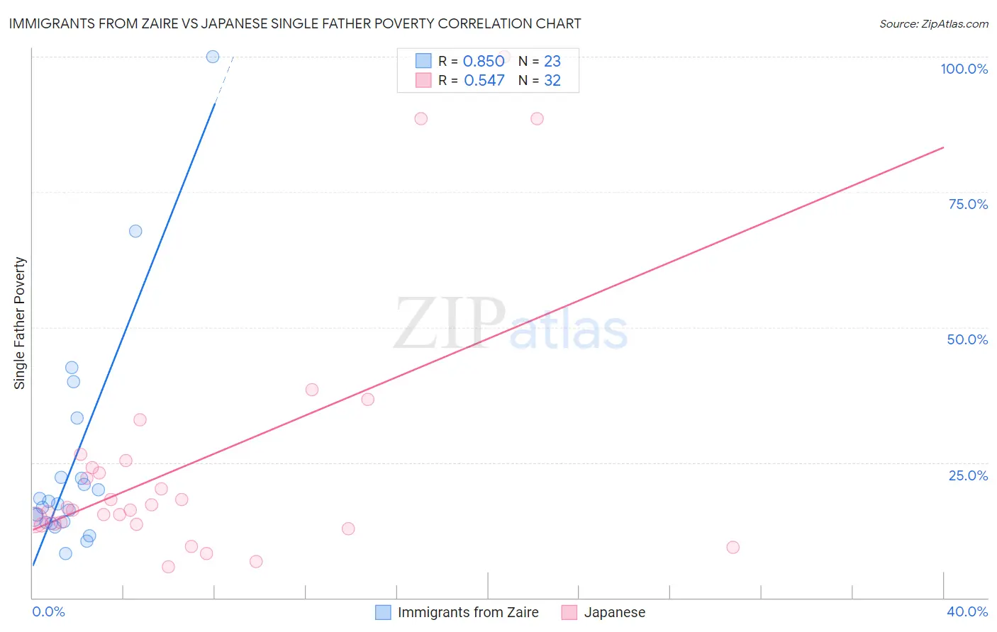 Immigrants from Zaire vs Japanese Single Father Poverty