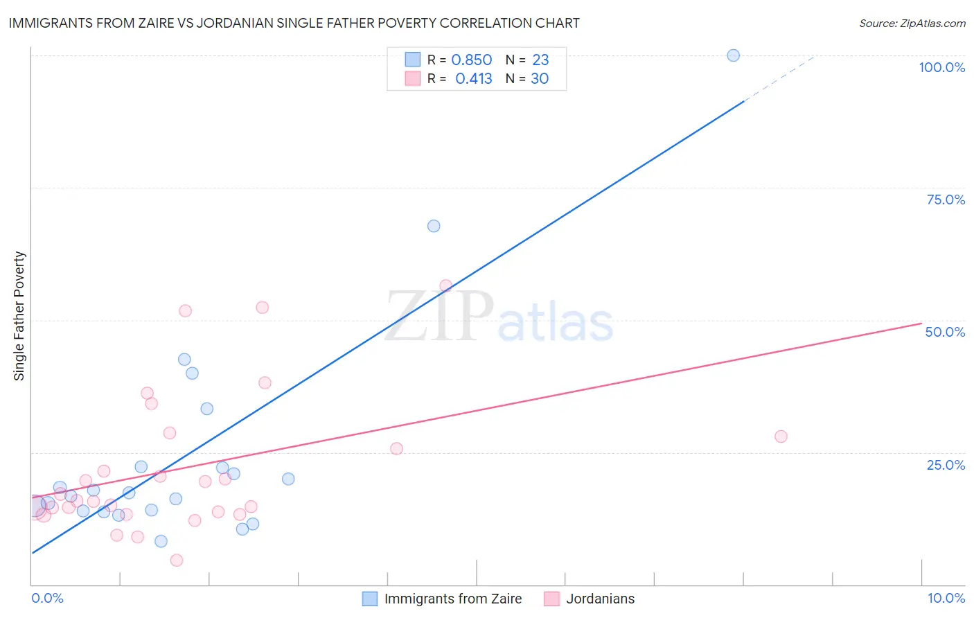 Immigrants from Zaire vs Jordanian Single Father Poverty