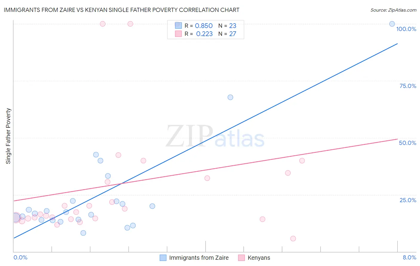 Immigrants from Zaire vs Kenyan Single Father Poverty