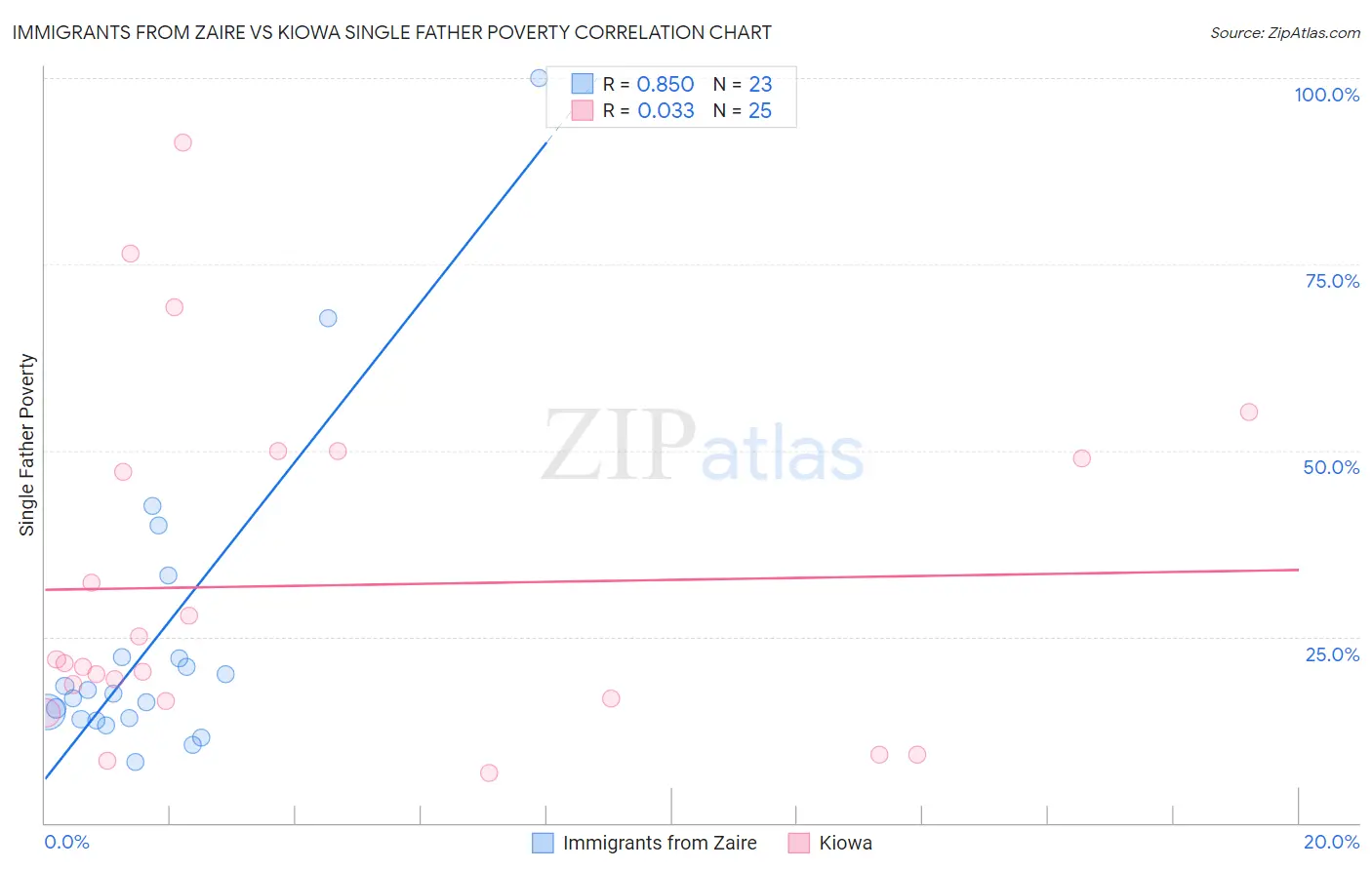 Immigrants from Zaire vs Kiowa Single Father Poverty