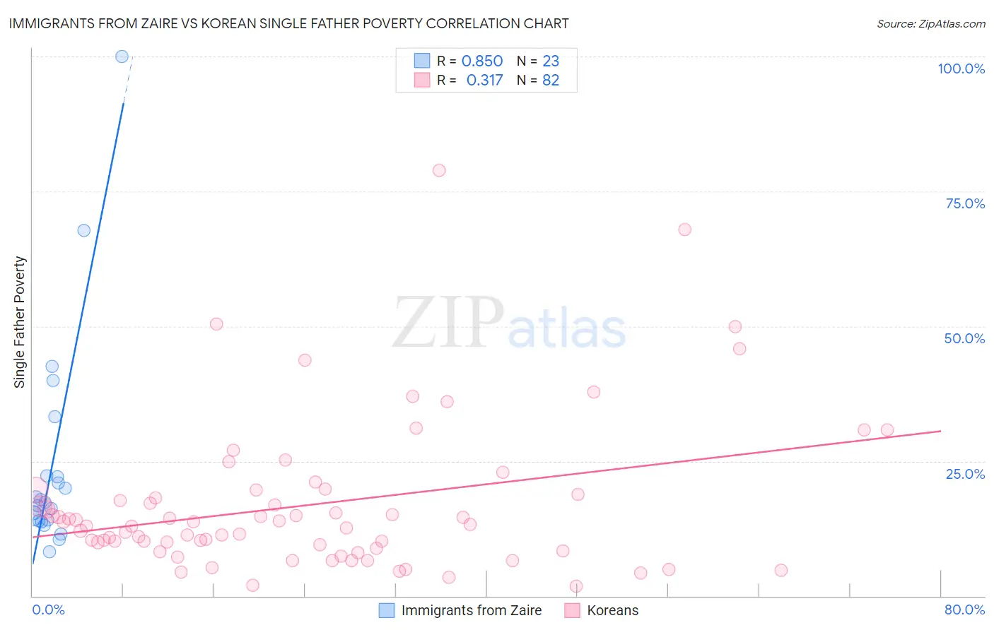 Immigrants from Zaire vs Korean Single Father Poverty