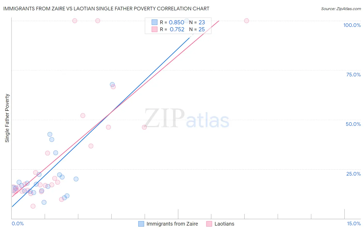 Immigrants from Zaire vs Laotian Single Father Poverty