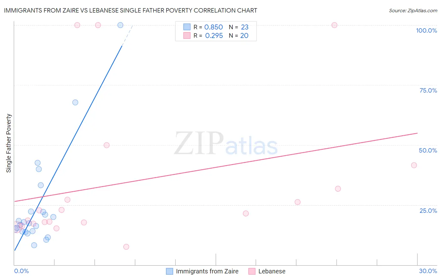 Immigrants from Zaire vs Lebanese Single Father Poverty