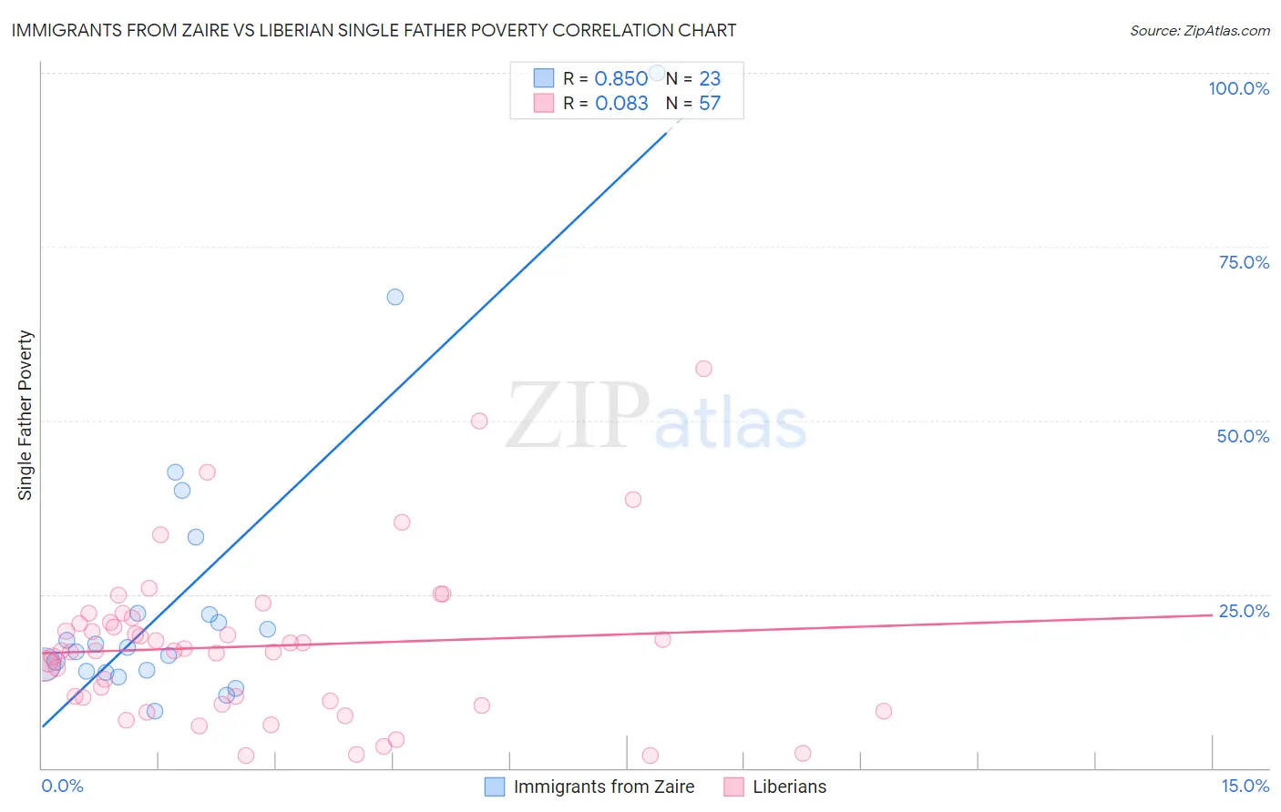 Immigrants from Zaire vs Liberian Single Father Poverty