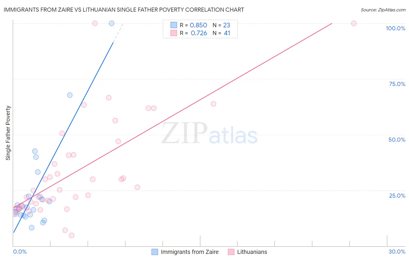 Immigrants from Zaire vs Lithuanian Single Father Poverty