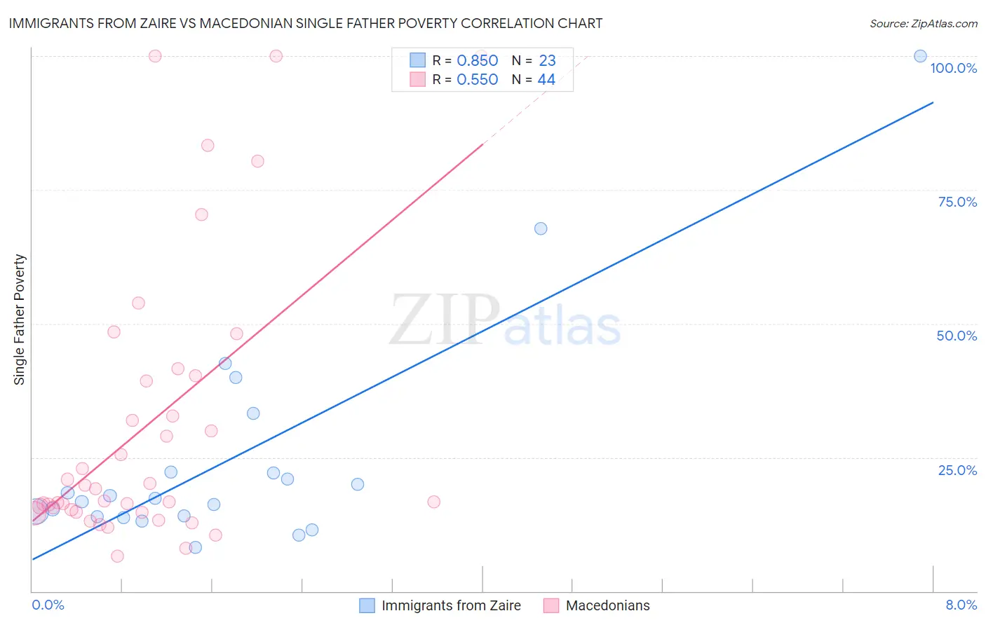 Immigrants from Zaire vs Macedonian Single Father Poverty