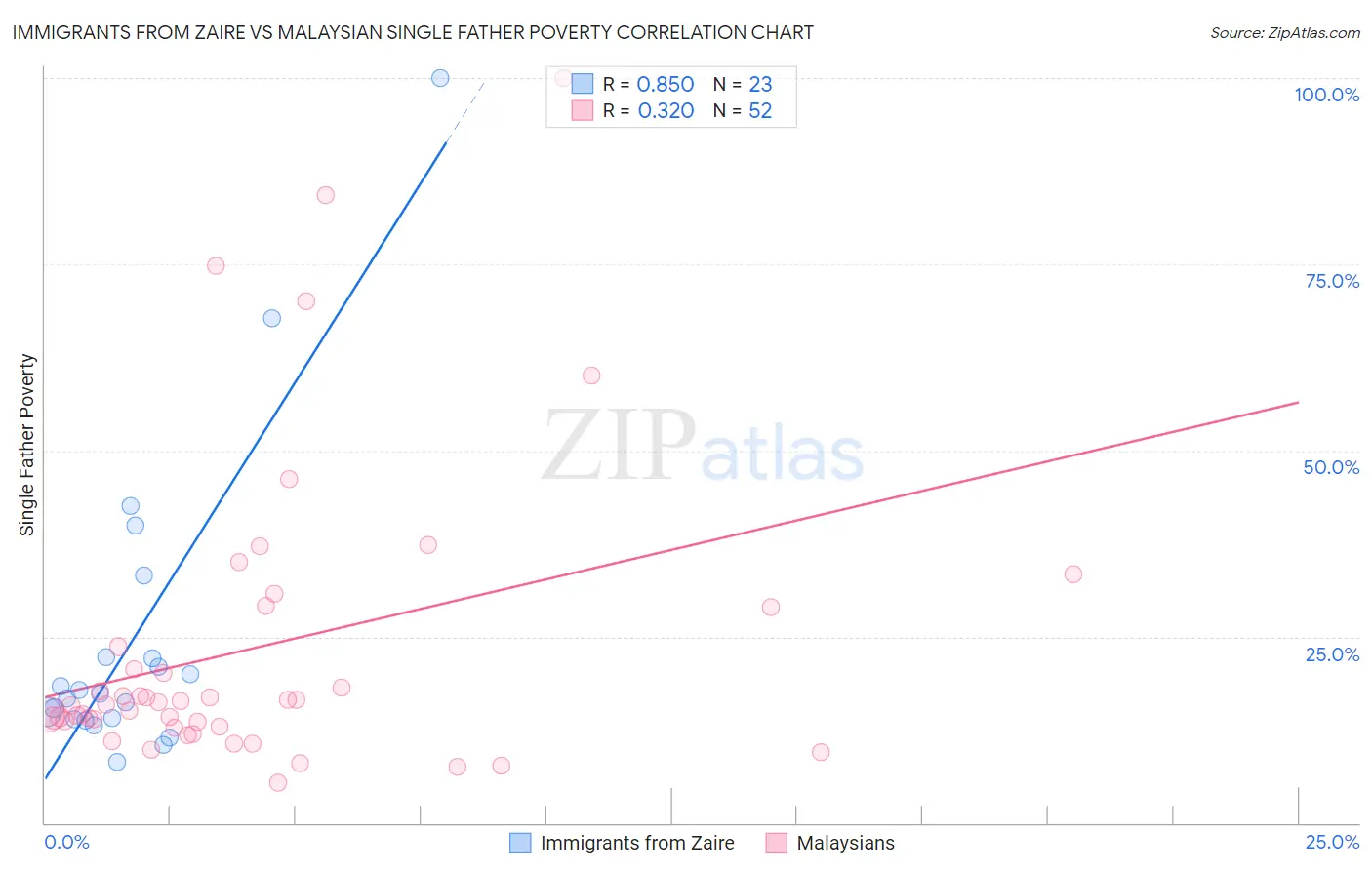 Immigrants from Zaire vs Malaysian Single Father Poverty