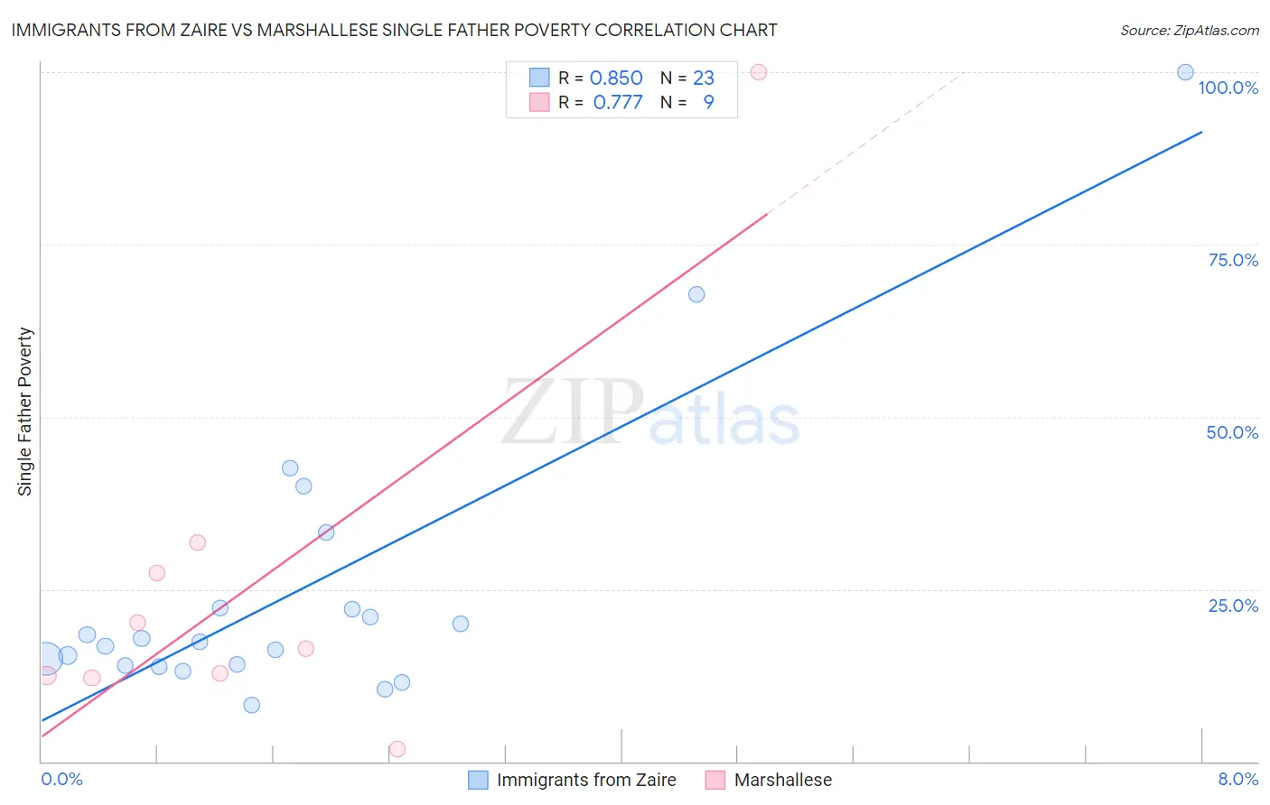 Immigrants from Zaire vs Marshallese Single Father Poverty