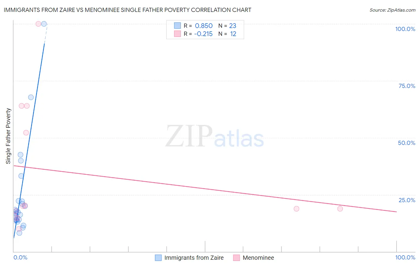 Immigrants from Zaire vs Menominee Single Father Poverty