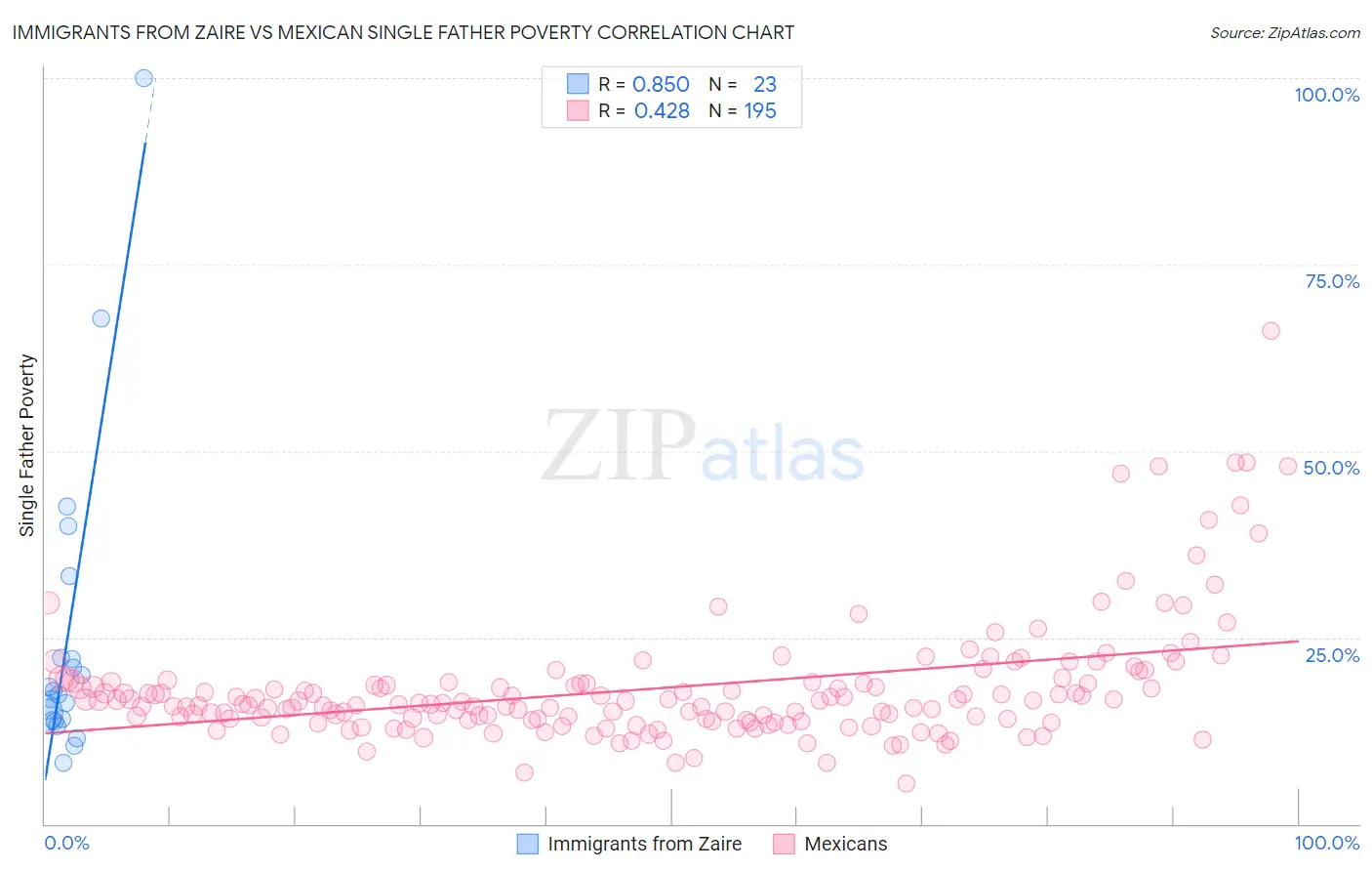 Immigrants from Zaire vs Mexican Single Father Poverty