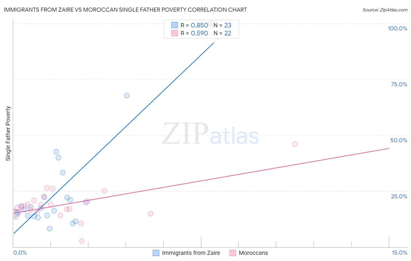 Immigrants from Zaire vs Moroccan Single Father Poverty