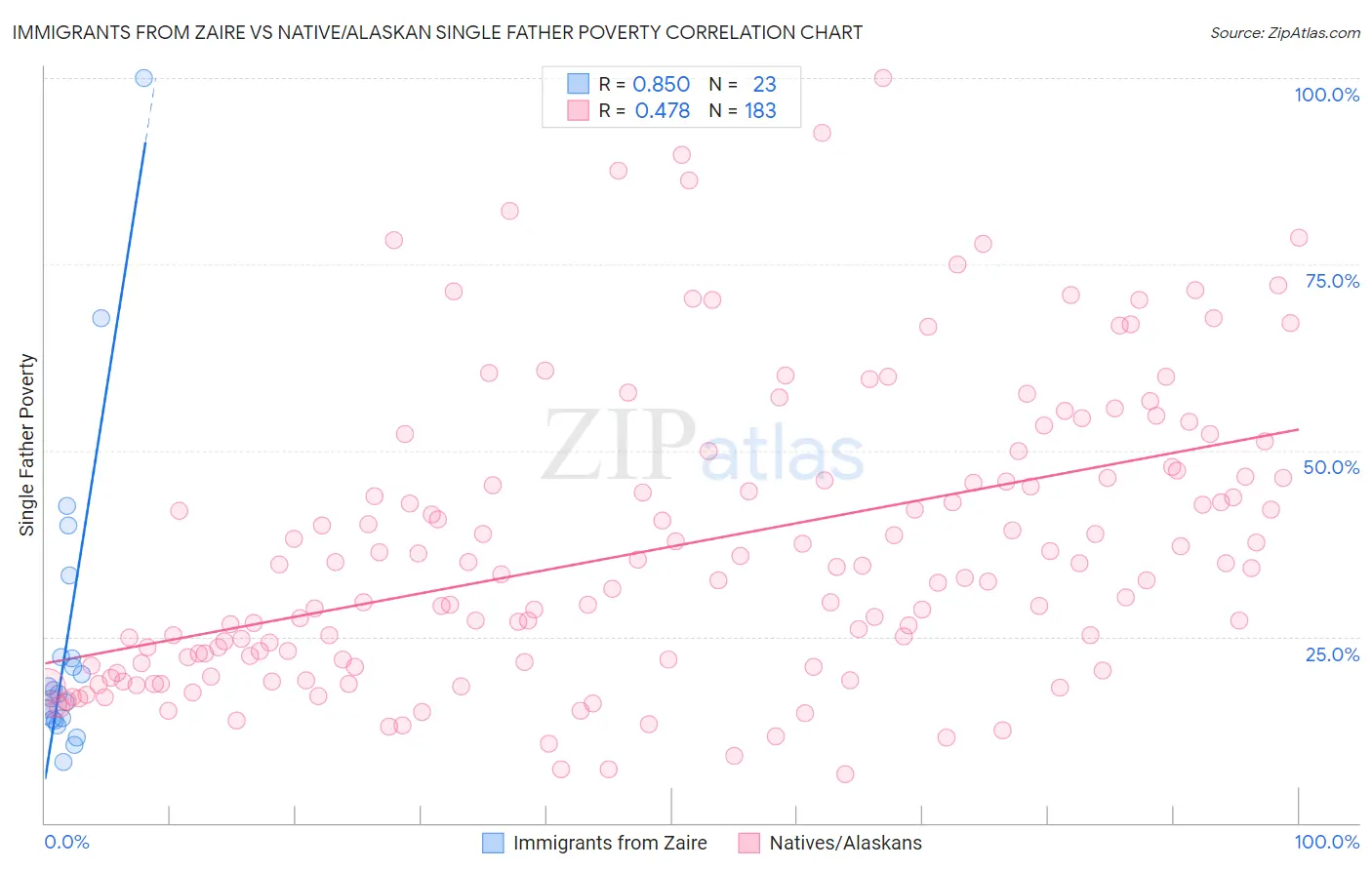 Immigrants from Zaire vs Native/Alaskan Single Father Poverty