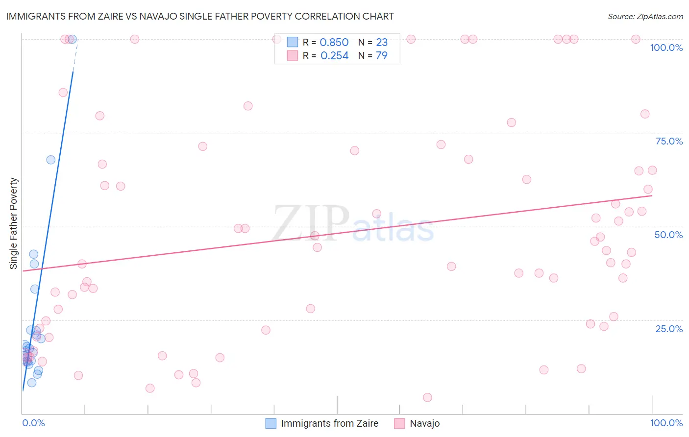 Immigrants from Zaire vs Navajo Single Father Poverty