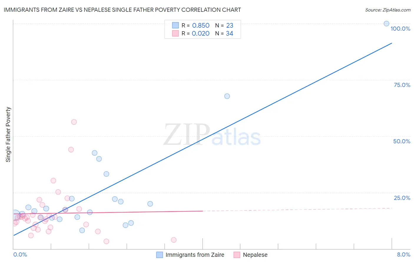 Immigrants from Zaire vs Nepalese Single Father Poverty