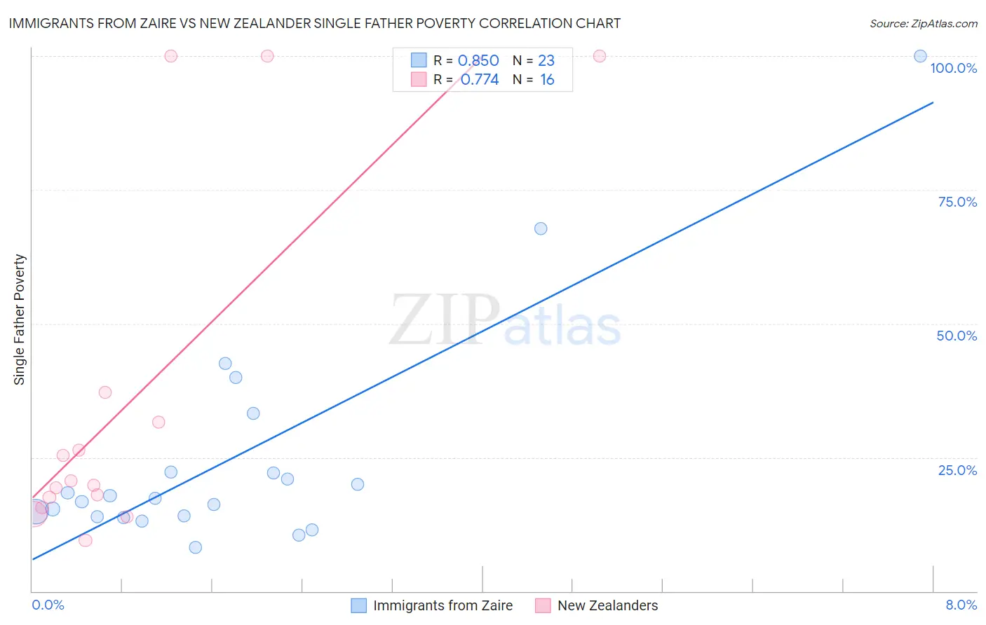 Immigrants from Zaire vs New Zealander Single Father Poverty