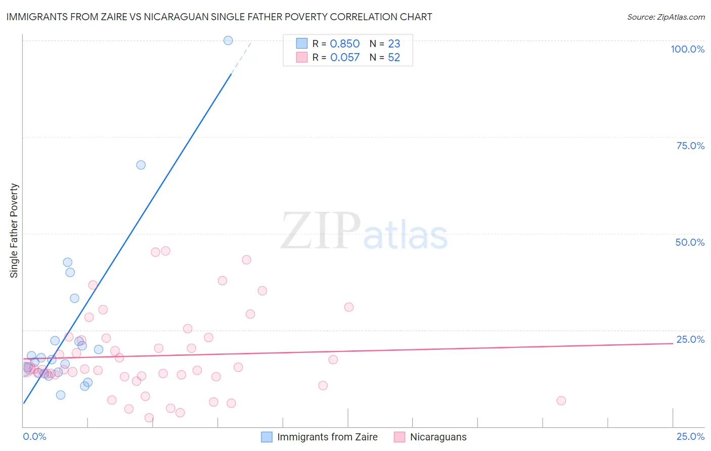 Immigrants from Zaire vs Nicaraguan Single Father Poverty