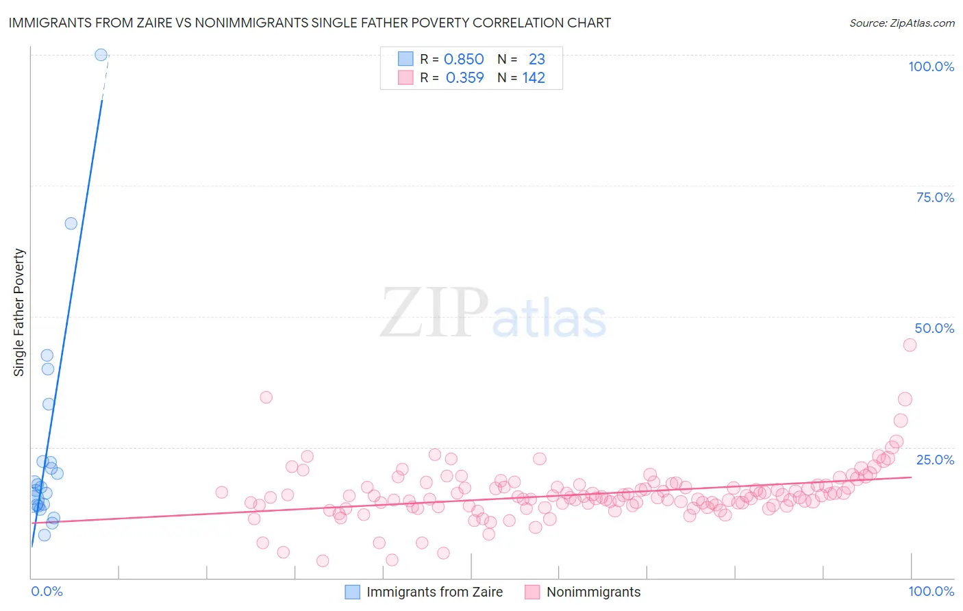 Immigrants from Zaire vs Nonimmigrants Single Father Poverty