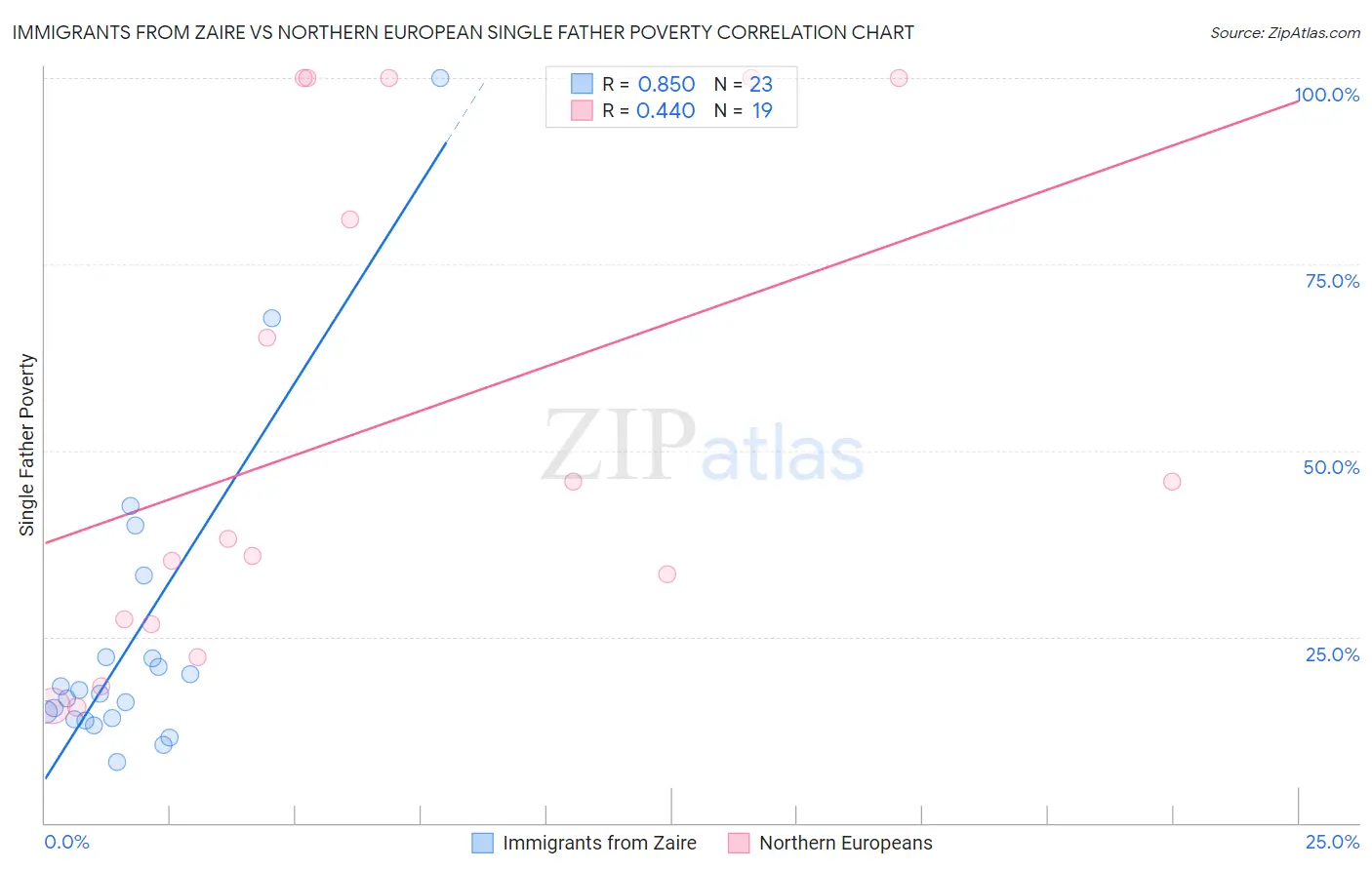 Immigrants from Zaire vs Northern European Single Father Poverty