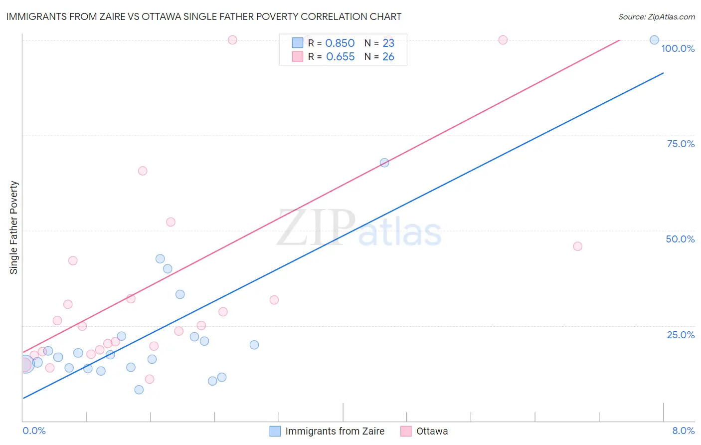Immigrants from Zaire vs Ottawa Single Father Poverty