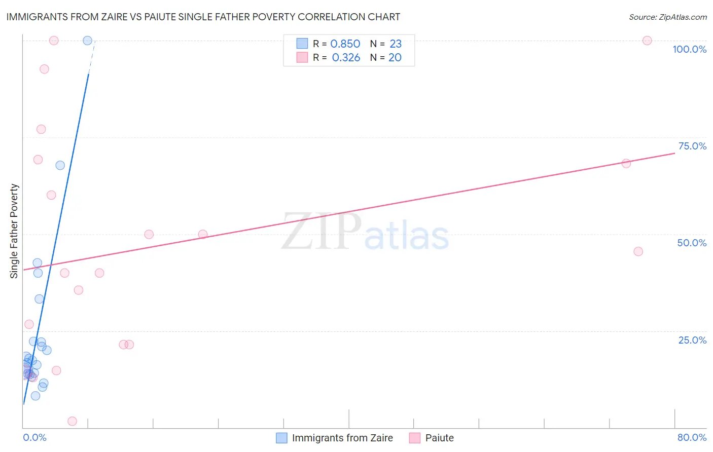 Immigrants from Zaire vs Paiute Single Father Poverty