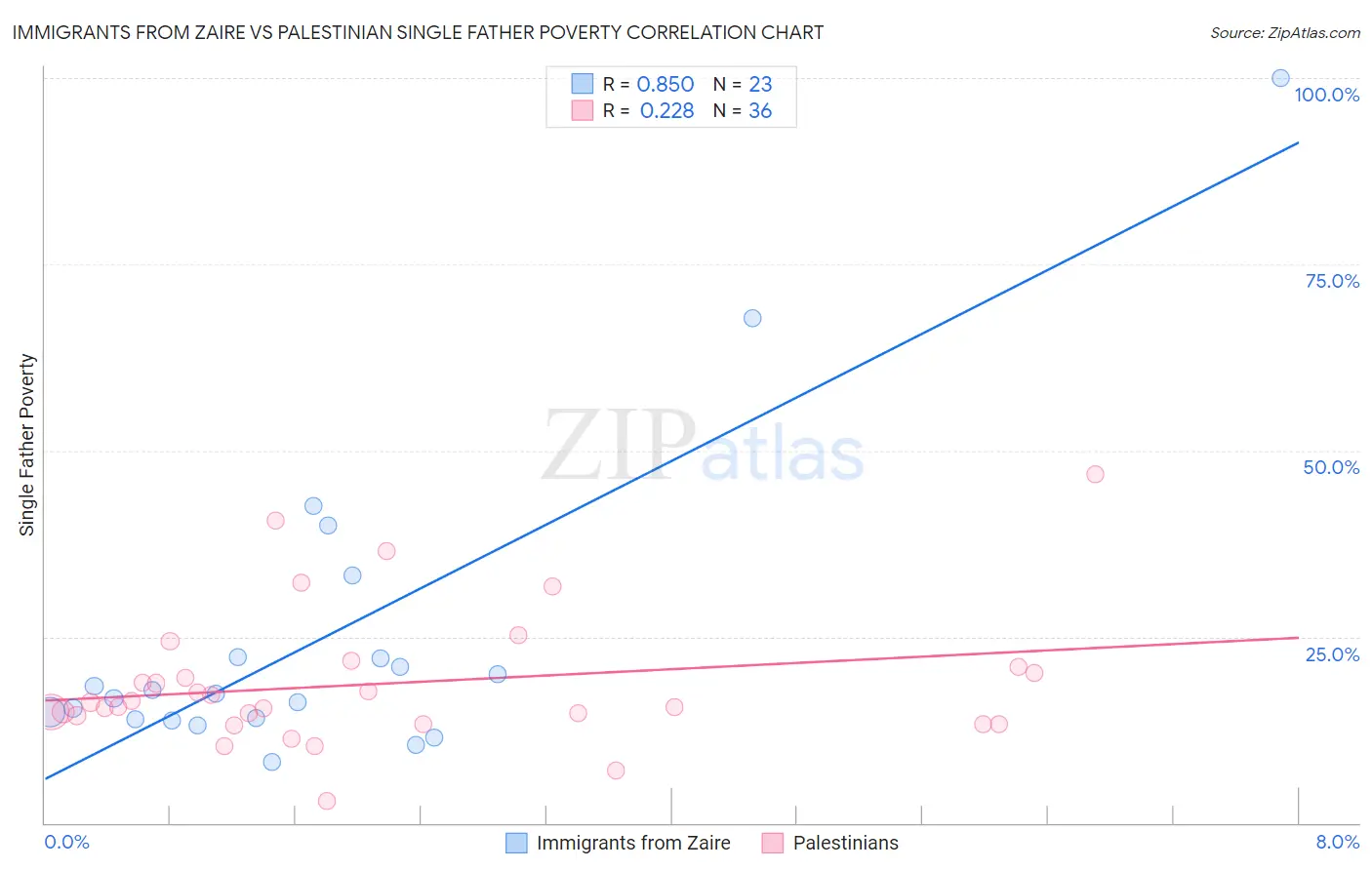 Immigrants from Zaire vs Palestinian Single Father Poverty
