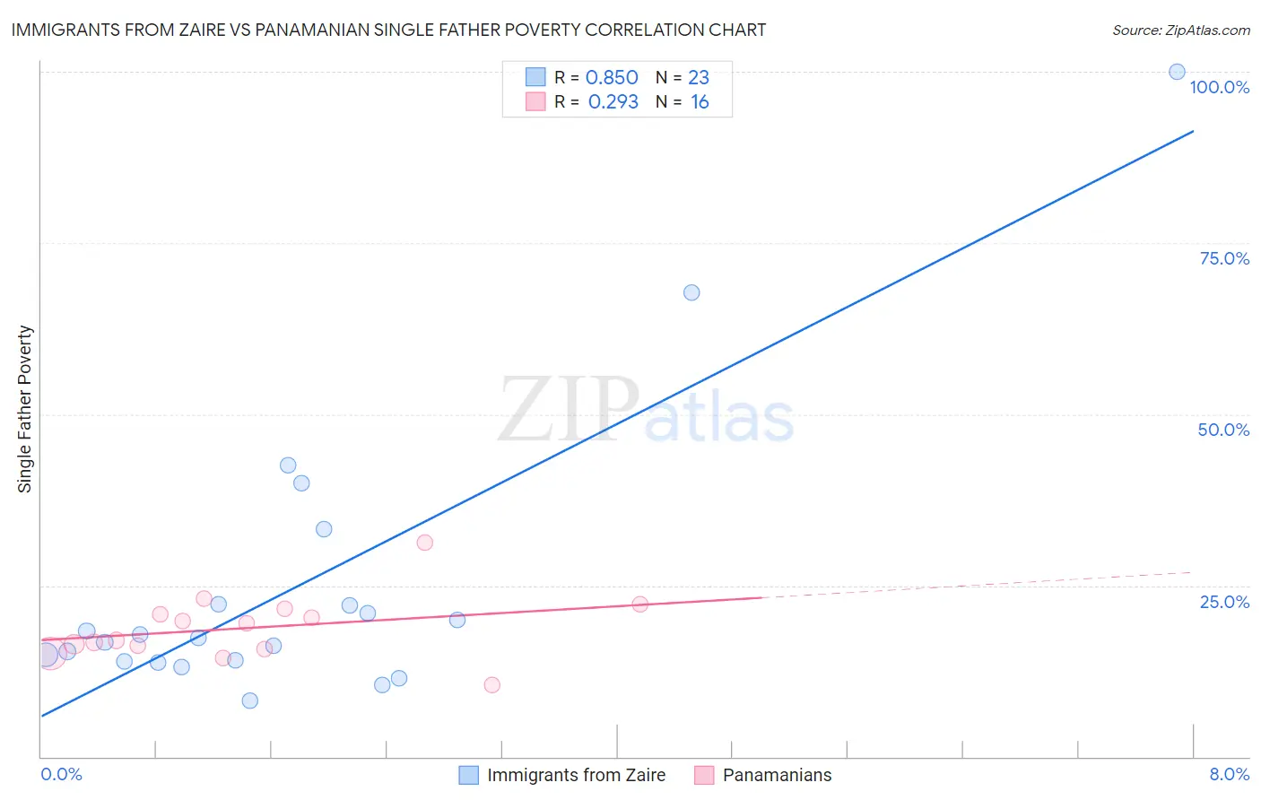 Immigrants from Zaire vs Panamanian Single Father Poverty