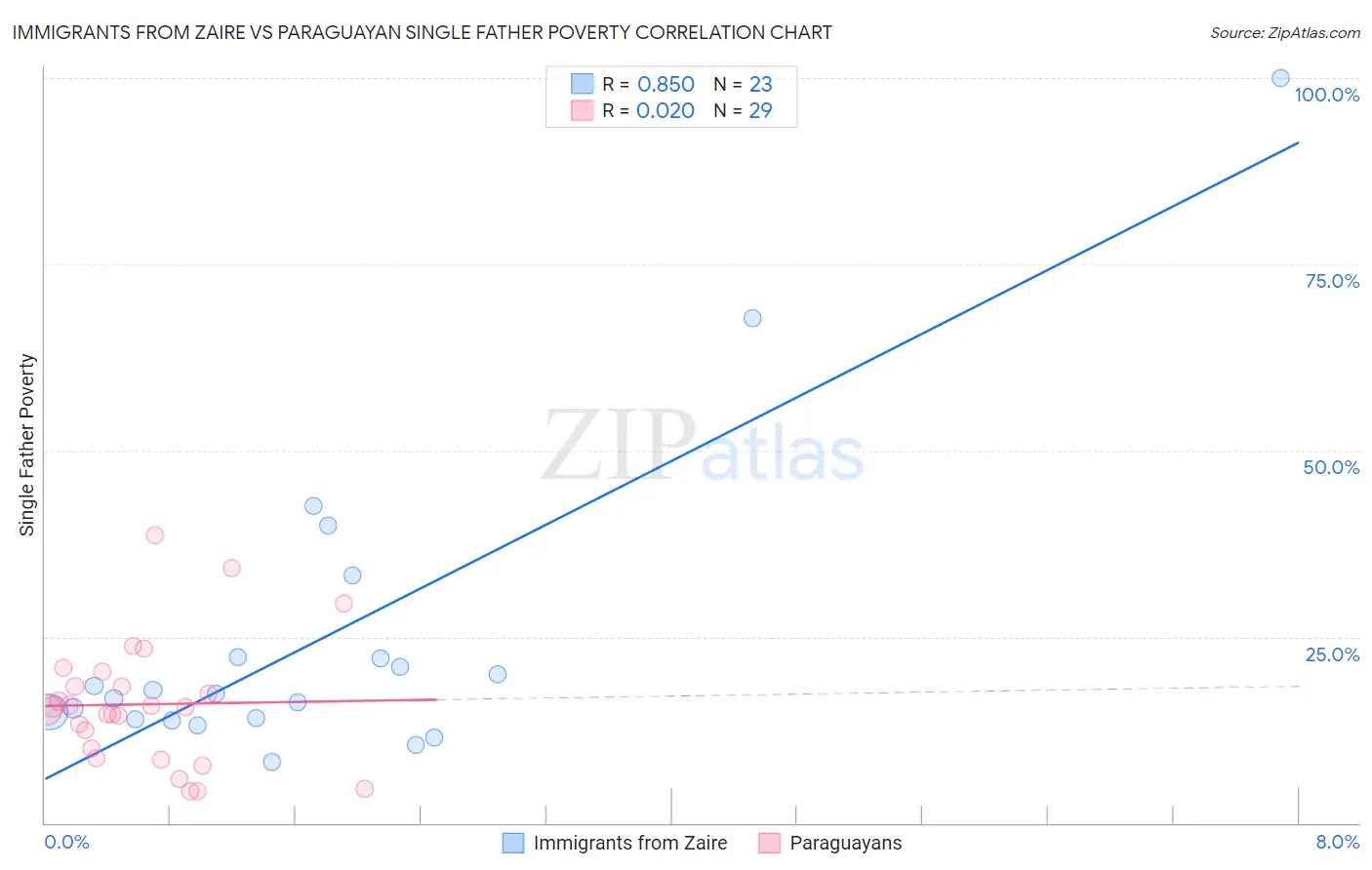 Immigrants from Zaire vs Paraguayan Single Father Poverty