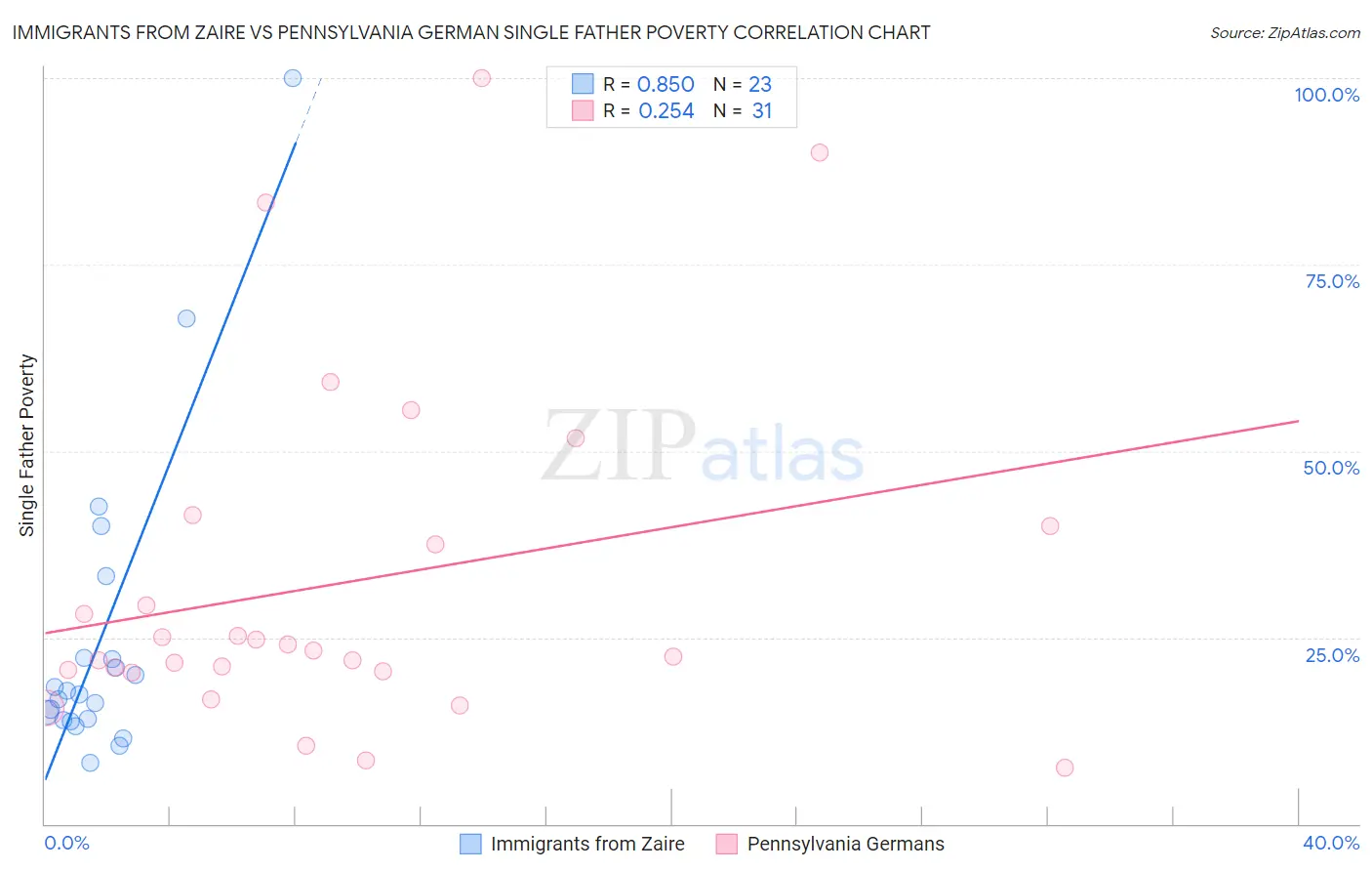 Immigrants from Zaire vs Pennsylvania German Single Father Poverty