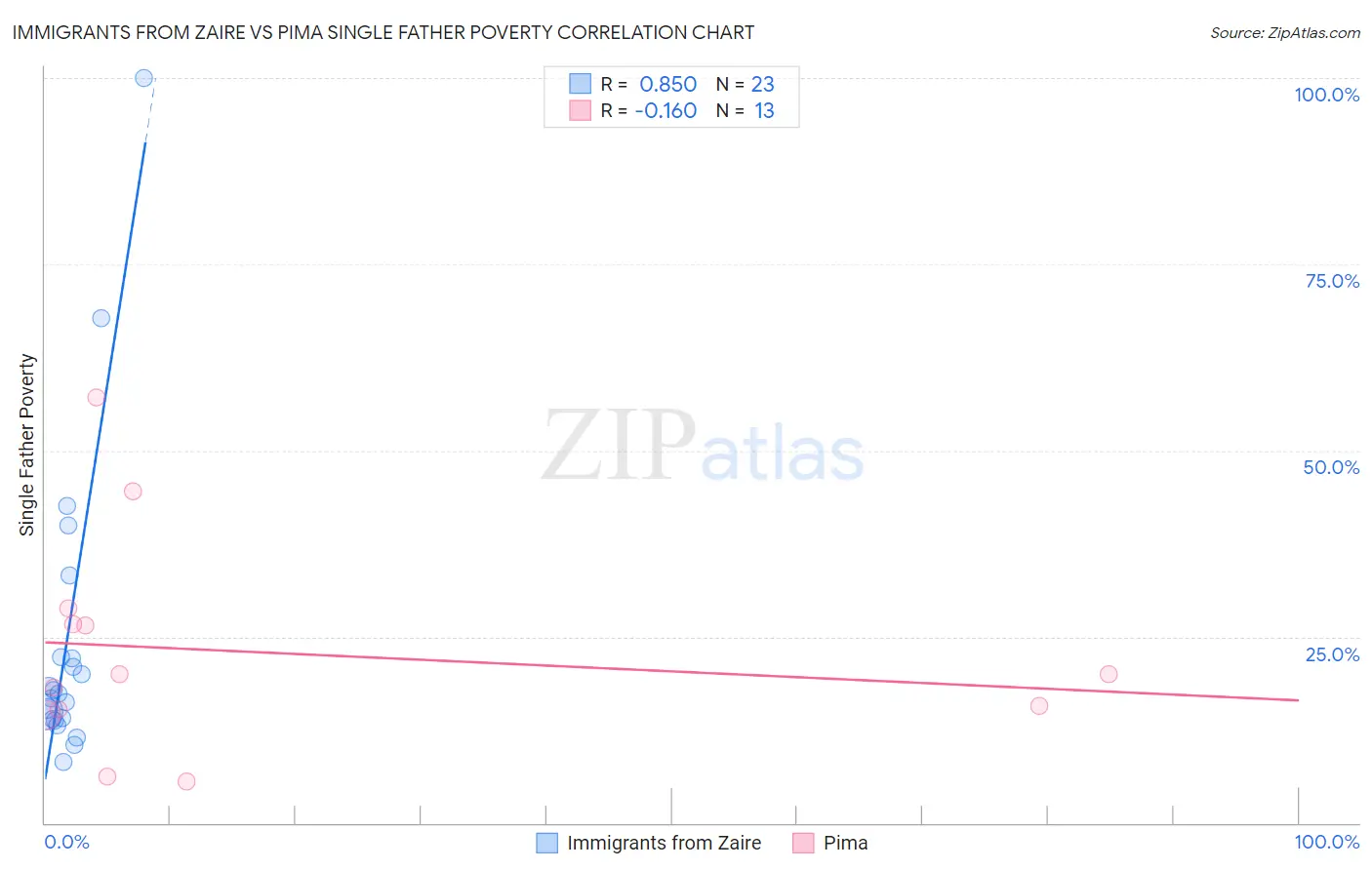 Immigrants from Zaire vs Pima Single Father Poverty