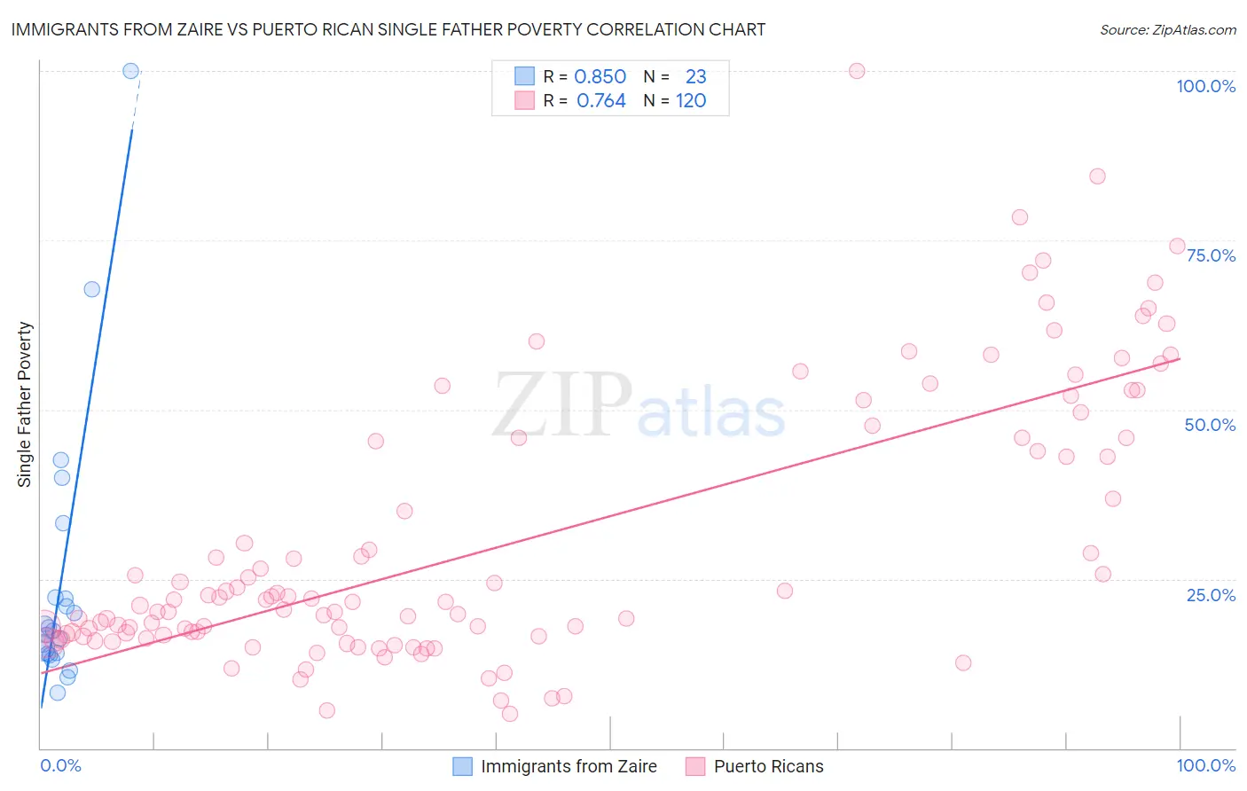 Immigrants from Zaire vs Puerto Rican Single Father Poverty