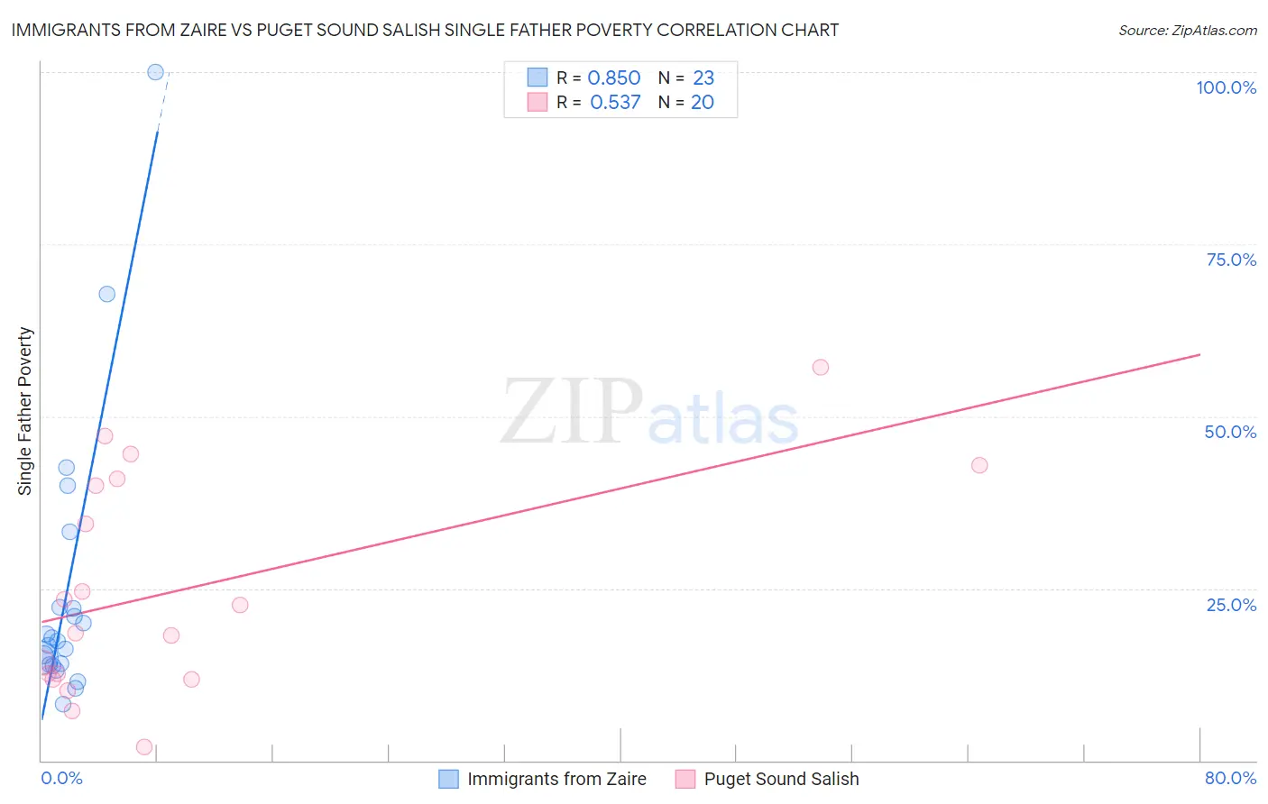 Immigrants from Zaire vs Puget Sound Salish Single Father Poverty