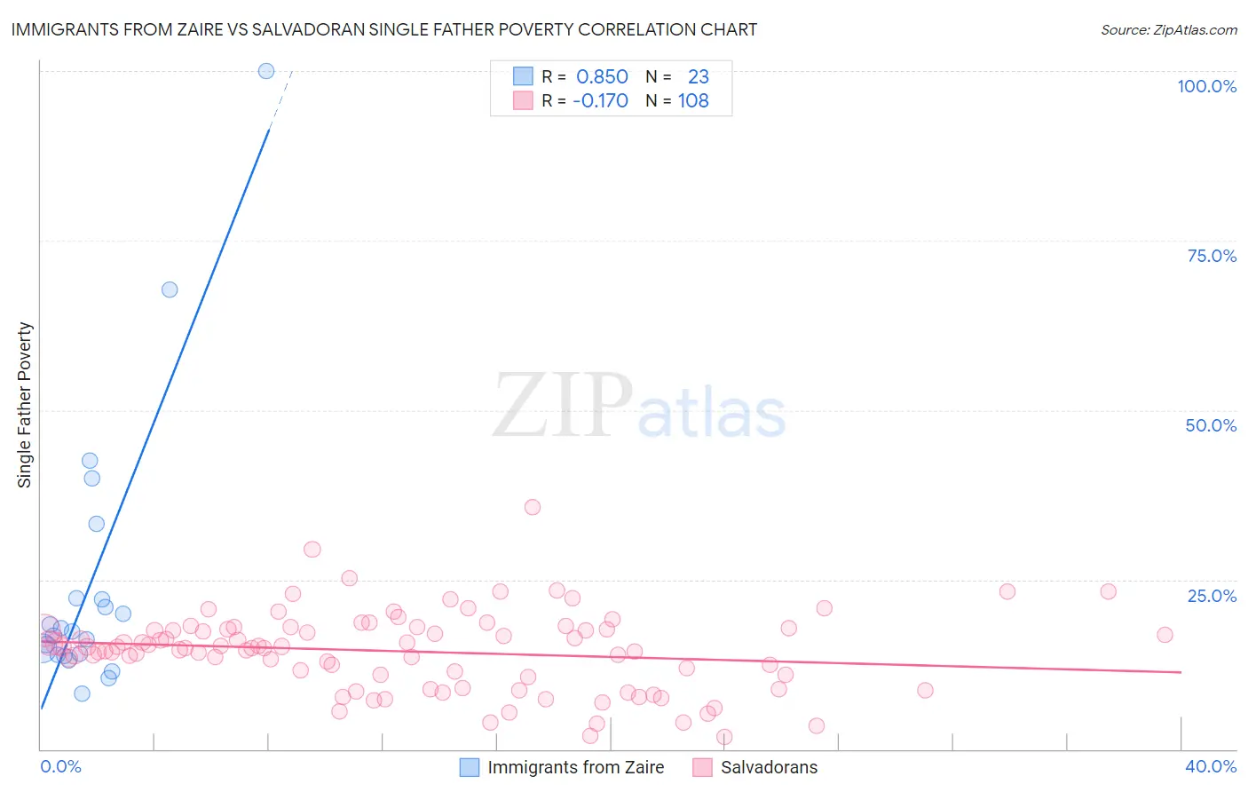 Immigrants from Zaire vs Salvadoran Single Father Poverty