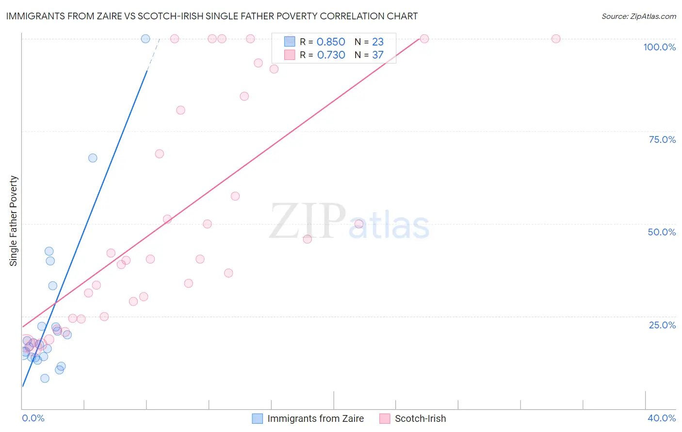 Immigrants from Zaire vs Scotch-Irish Single Father Poverty