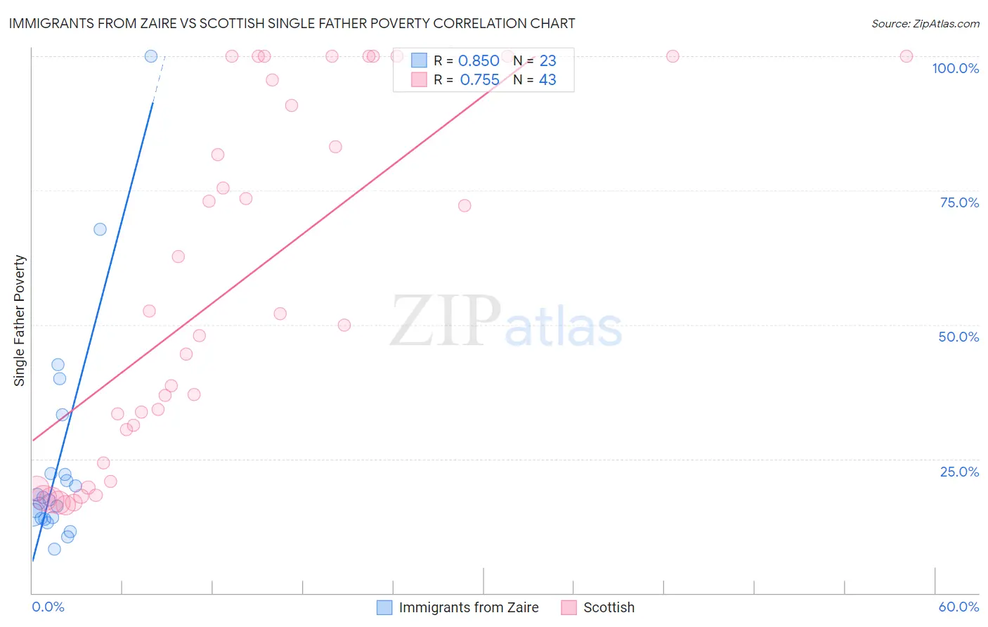 Immigrants from Zaire vs Scottish Single Father Poverty