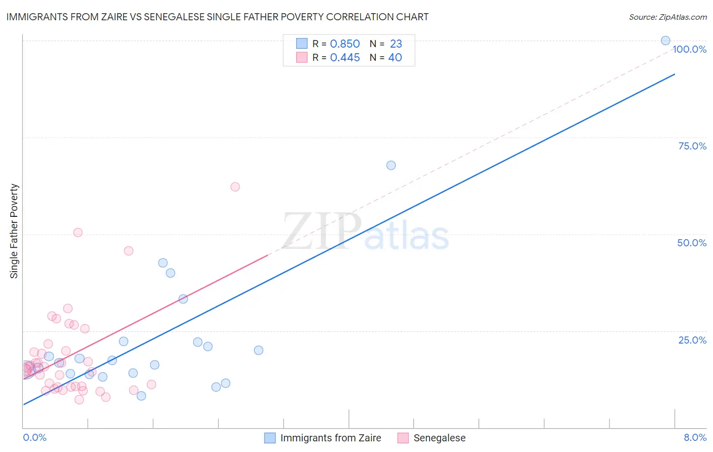 Immigrants from Zaire vs Senegalese Single Father Poverty