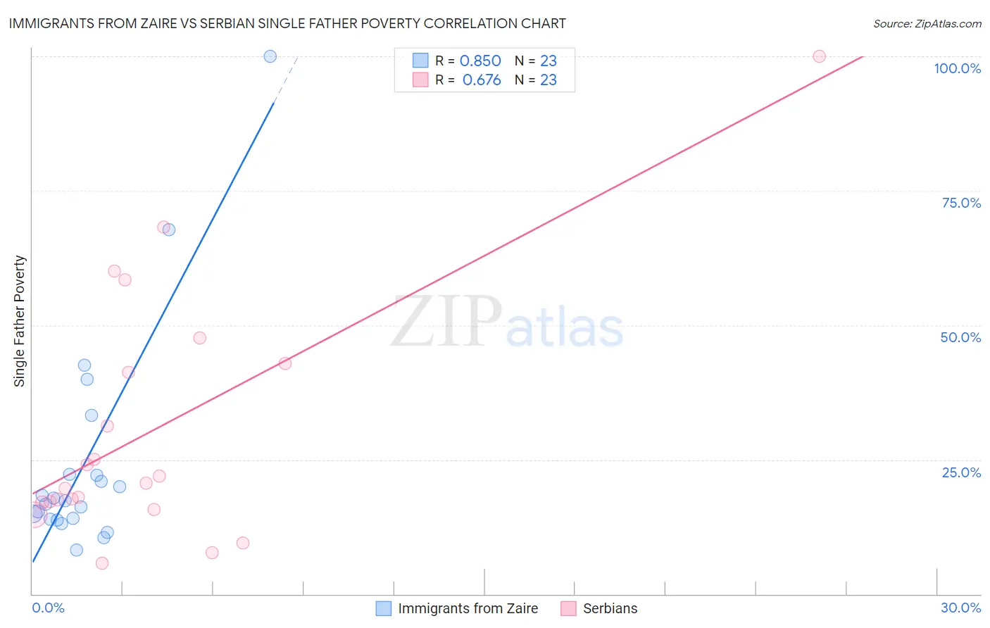 Immigrants from Zaire vs Serbian Single Father Poverty