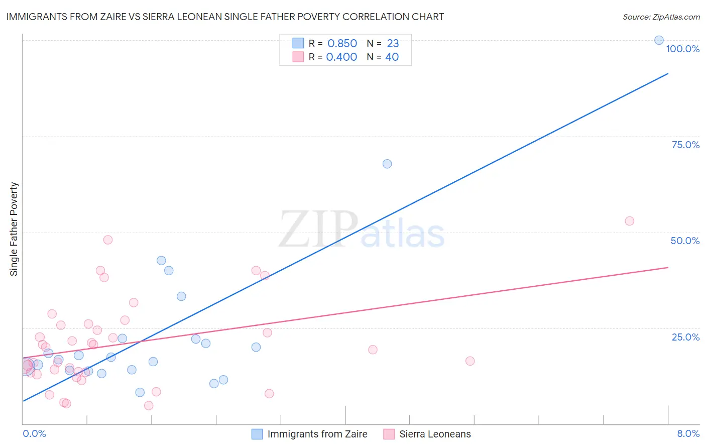 Immigrants from Zaire vs Sierra Leonean Single Father Poverty