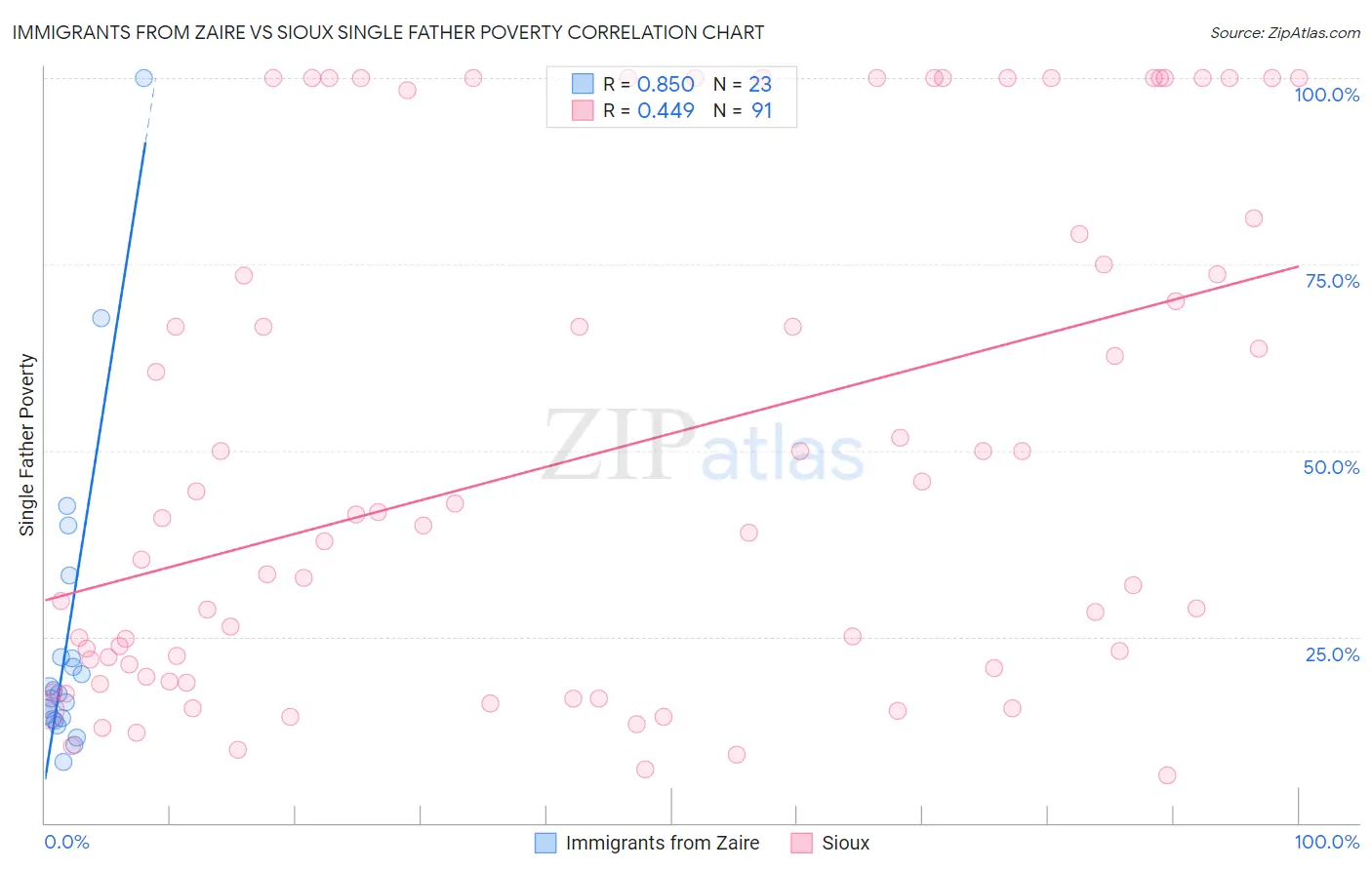 Immigrants from Zaire vs Sioux Single Father Poverty