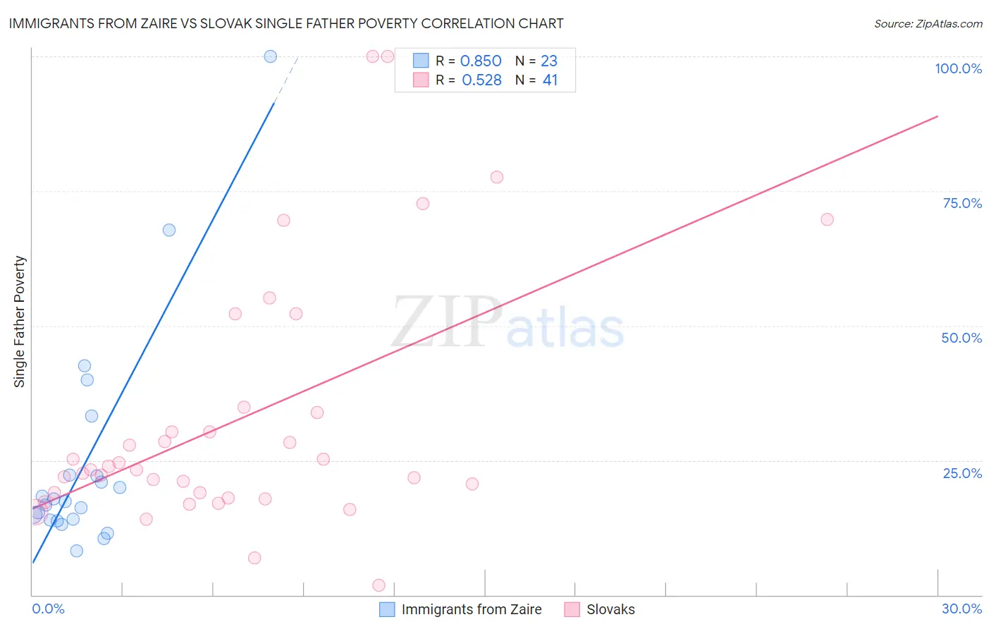Immigrants from Zaire vs Slovak Single Father Poverty