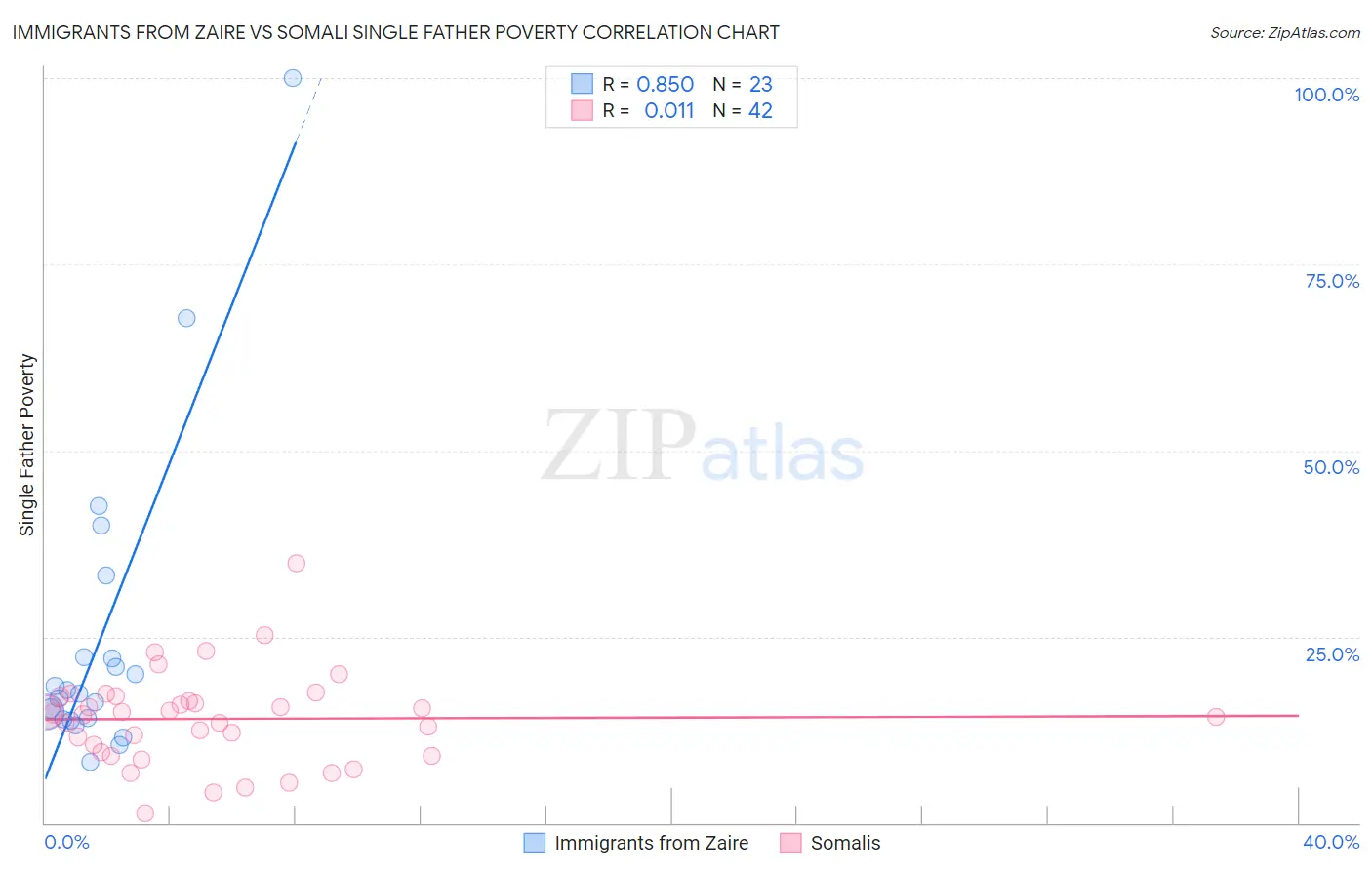 Immigrants from Zaire vs Somali Single Father Poverty