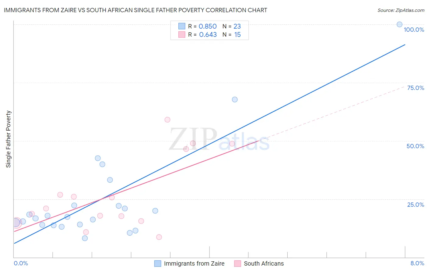 Immigrants from Zaire vs South African Single Father Poverty