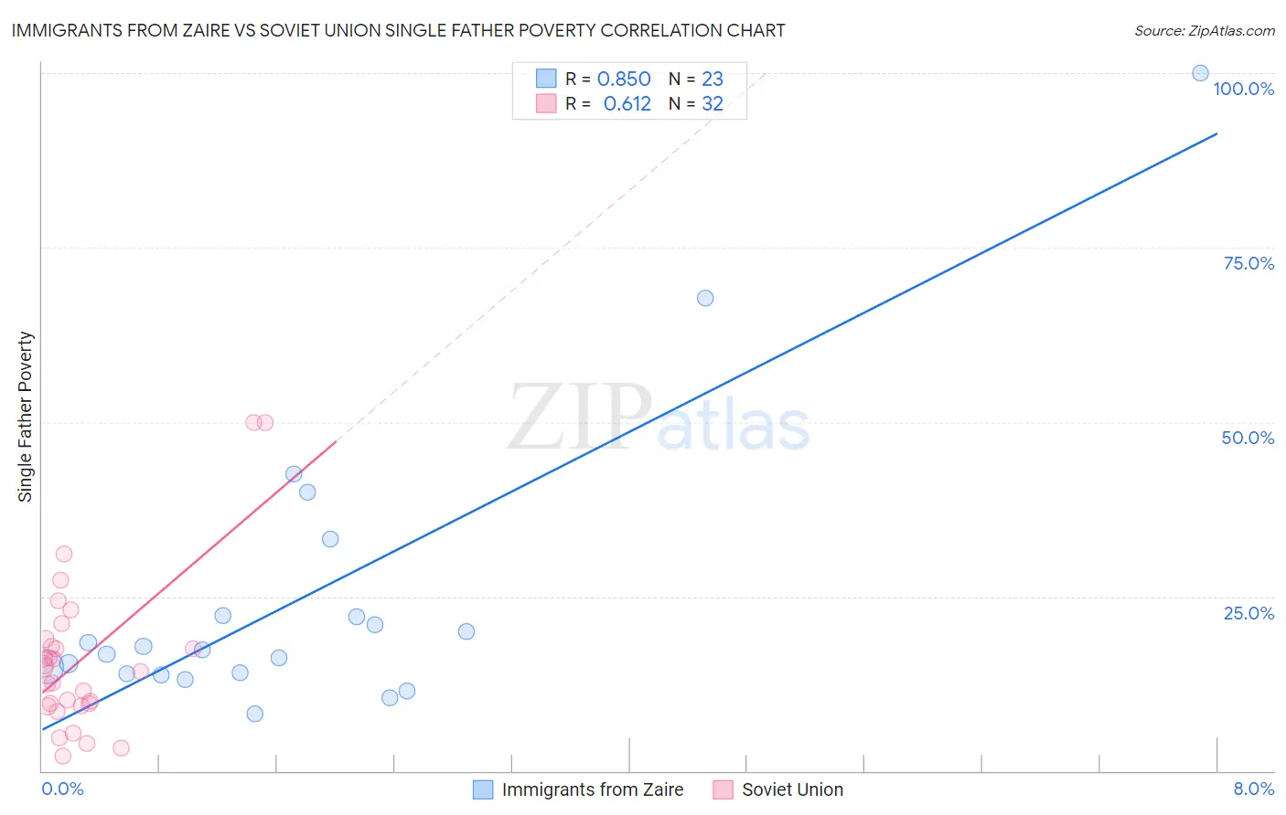 Immigrants from Zaire vs Soviet Union Single Father Poverty