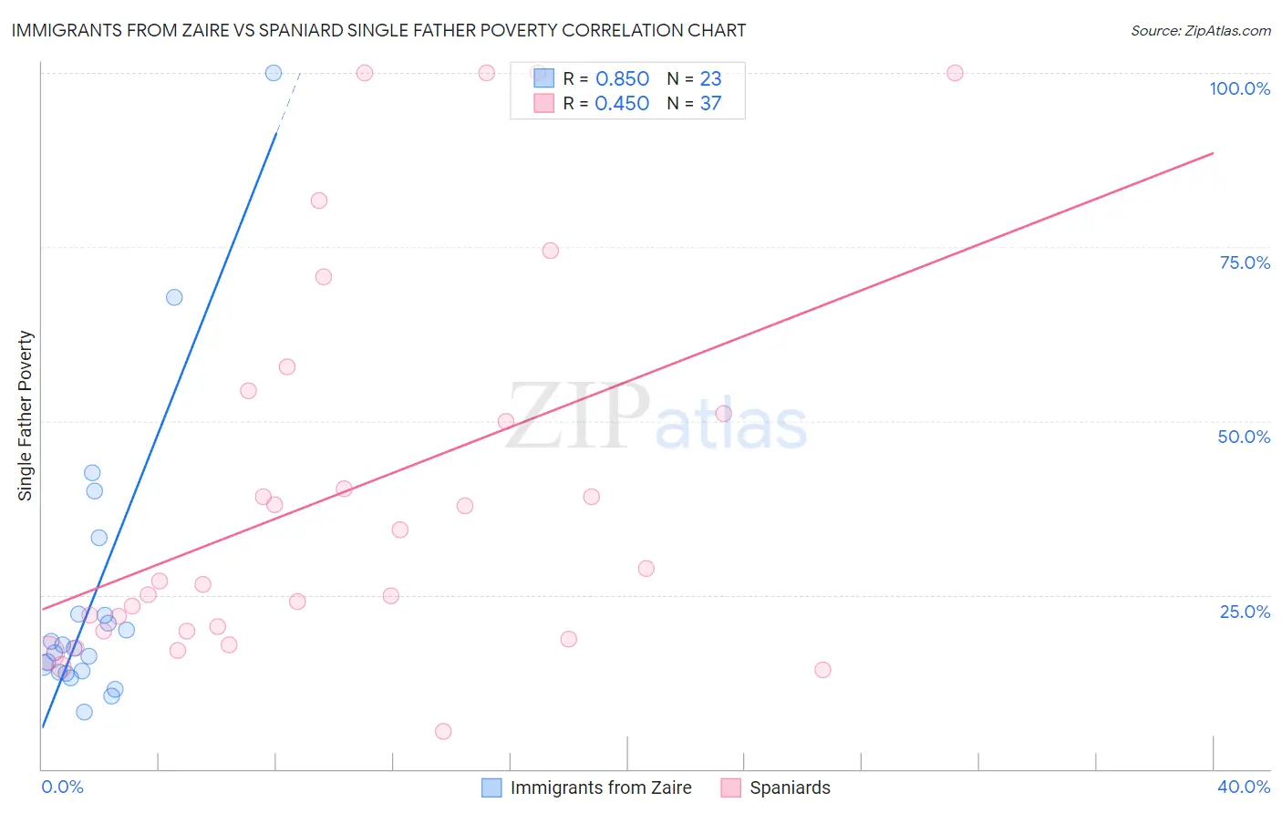 Immigrants from Zaire vs Spaniard Single Father Poverty