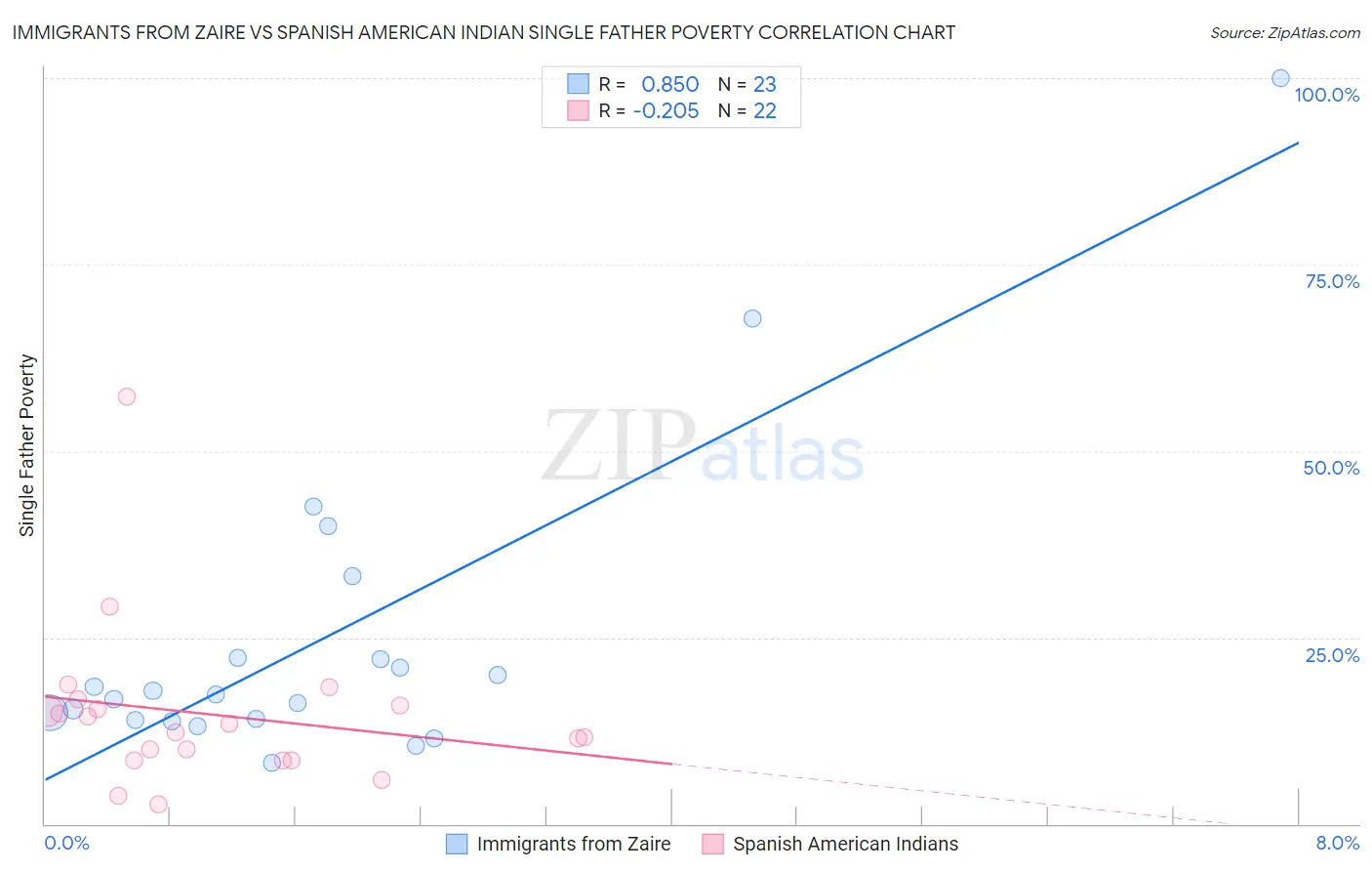 Immigrants from Zaire vs Spanish American Indian Single Father Poverty