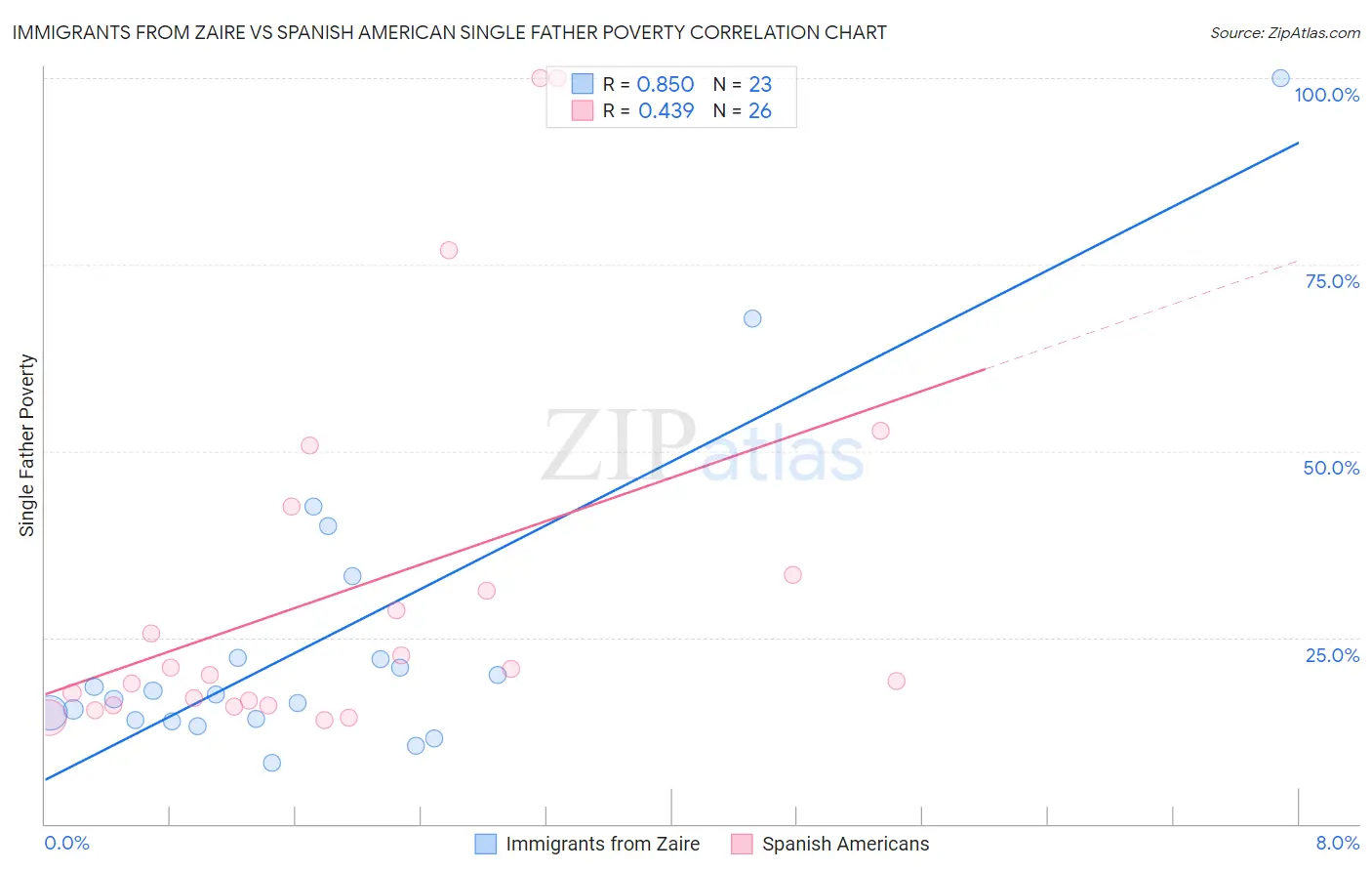 Immigrants from Zaire vs Spanish American Single Father Poverty