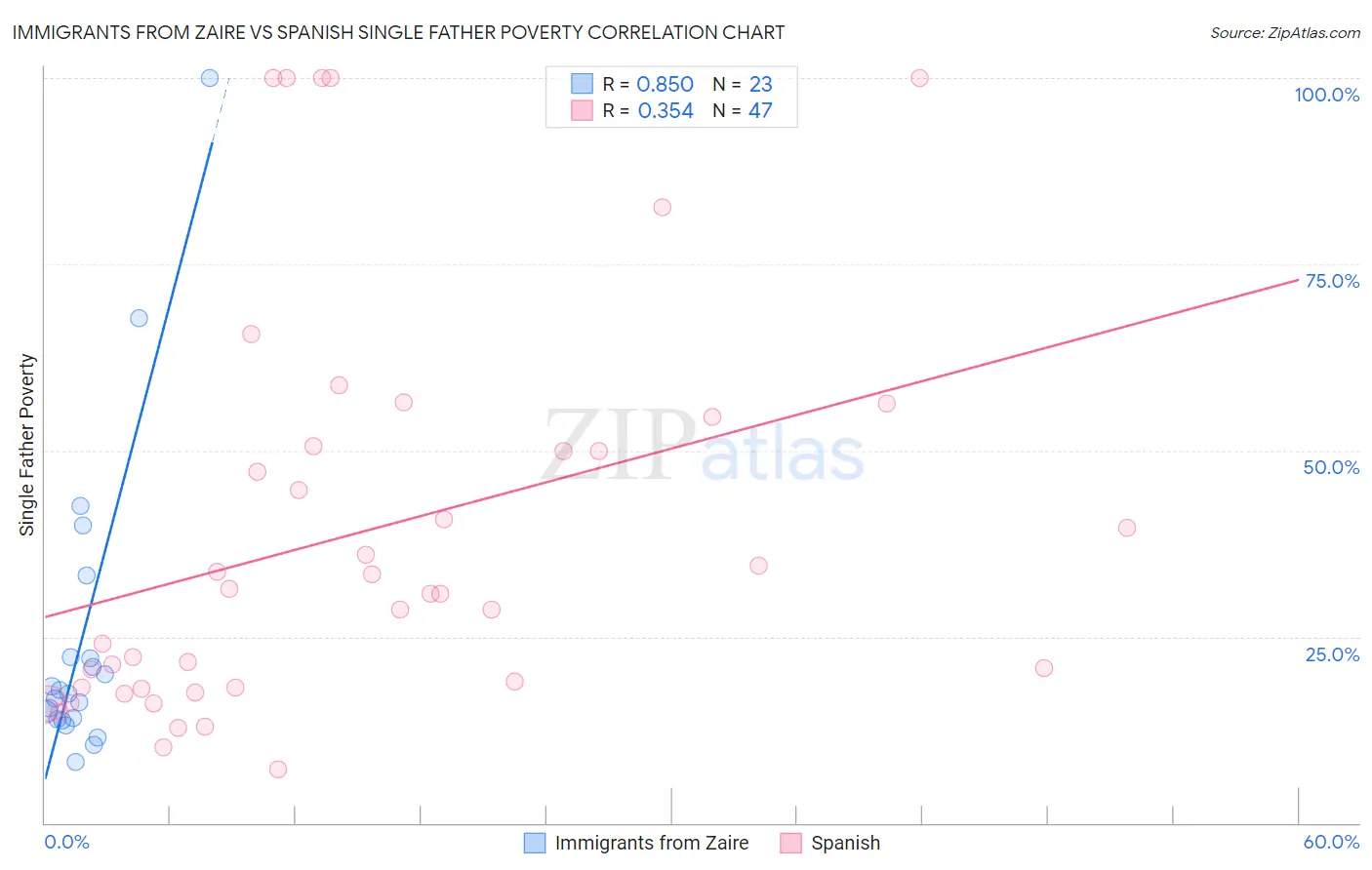 Immigrants from Zaire vs Spanish Single Father Poverty