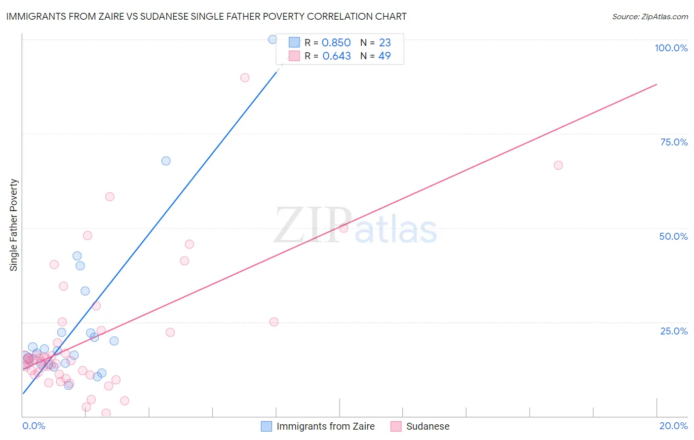 Immigrants from Zaire vs Sudanese Single Father Poverty