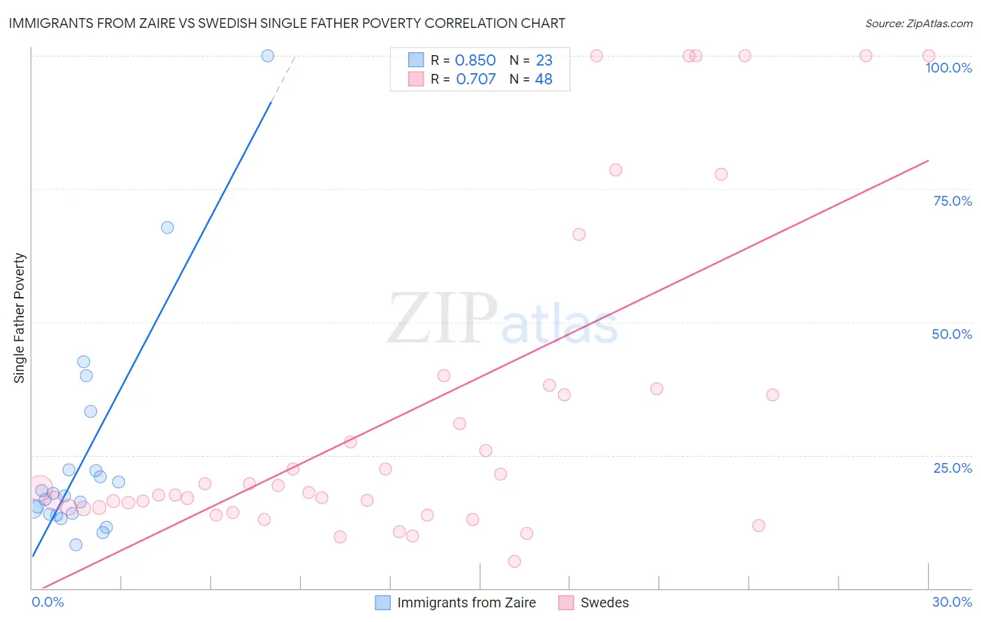 Immigrants from Zaire vs Swedish Single Father Poverty