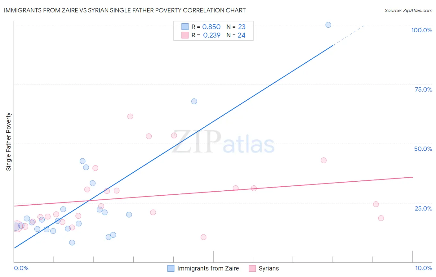 Immigrants from Zaire vs Syrian Single Father Poverty